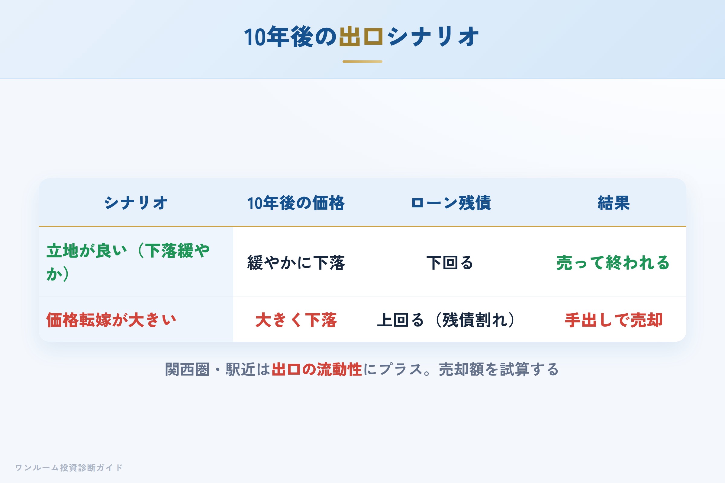 10年後の売却シナリオ別の出口イメージ