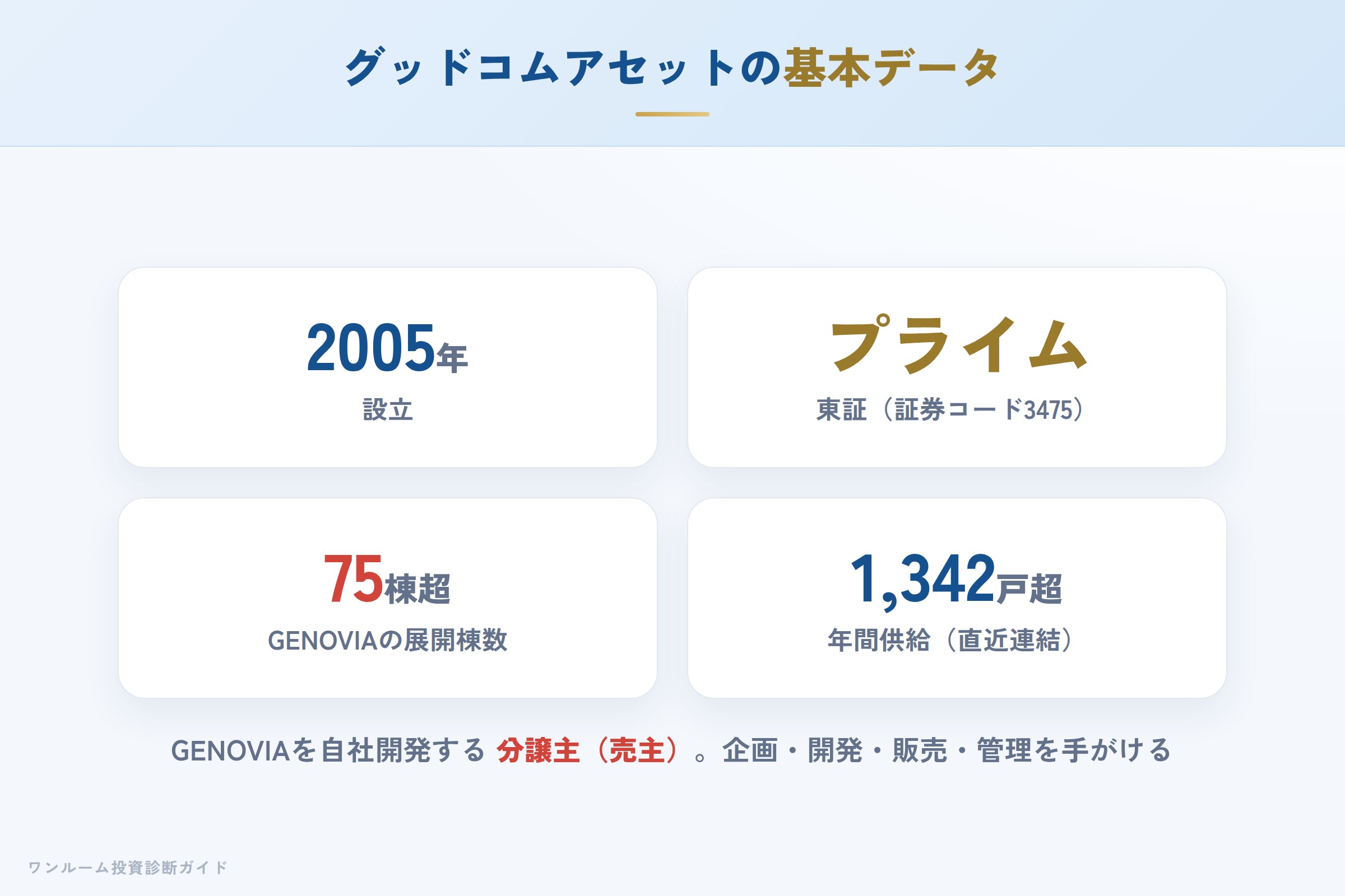 グッドコムアセットの会社概要（設立・上場・供給実績）