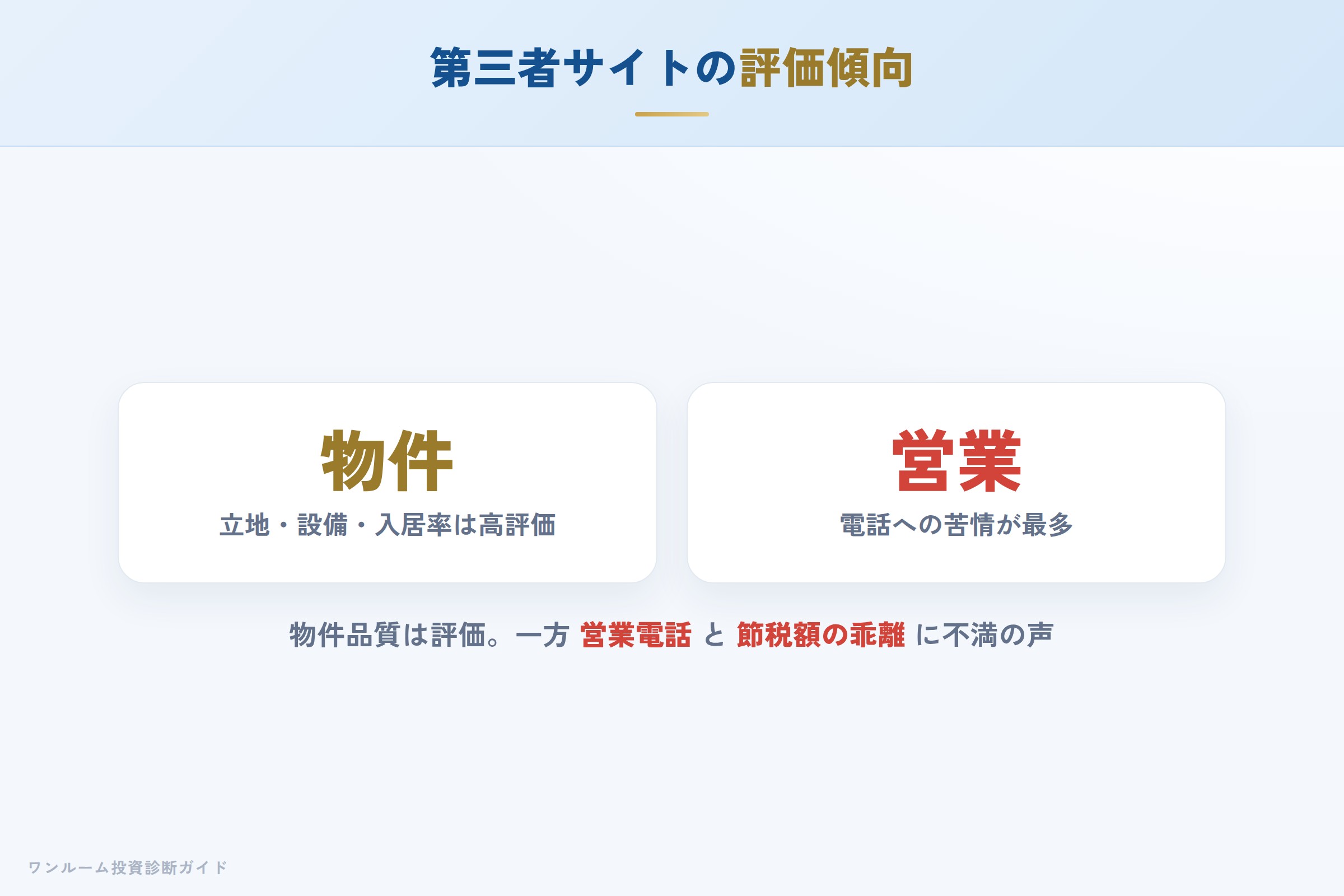 第三者サイトの評価傾向（物件品質は高評価・営業電話に不満）