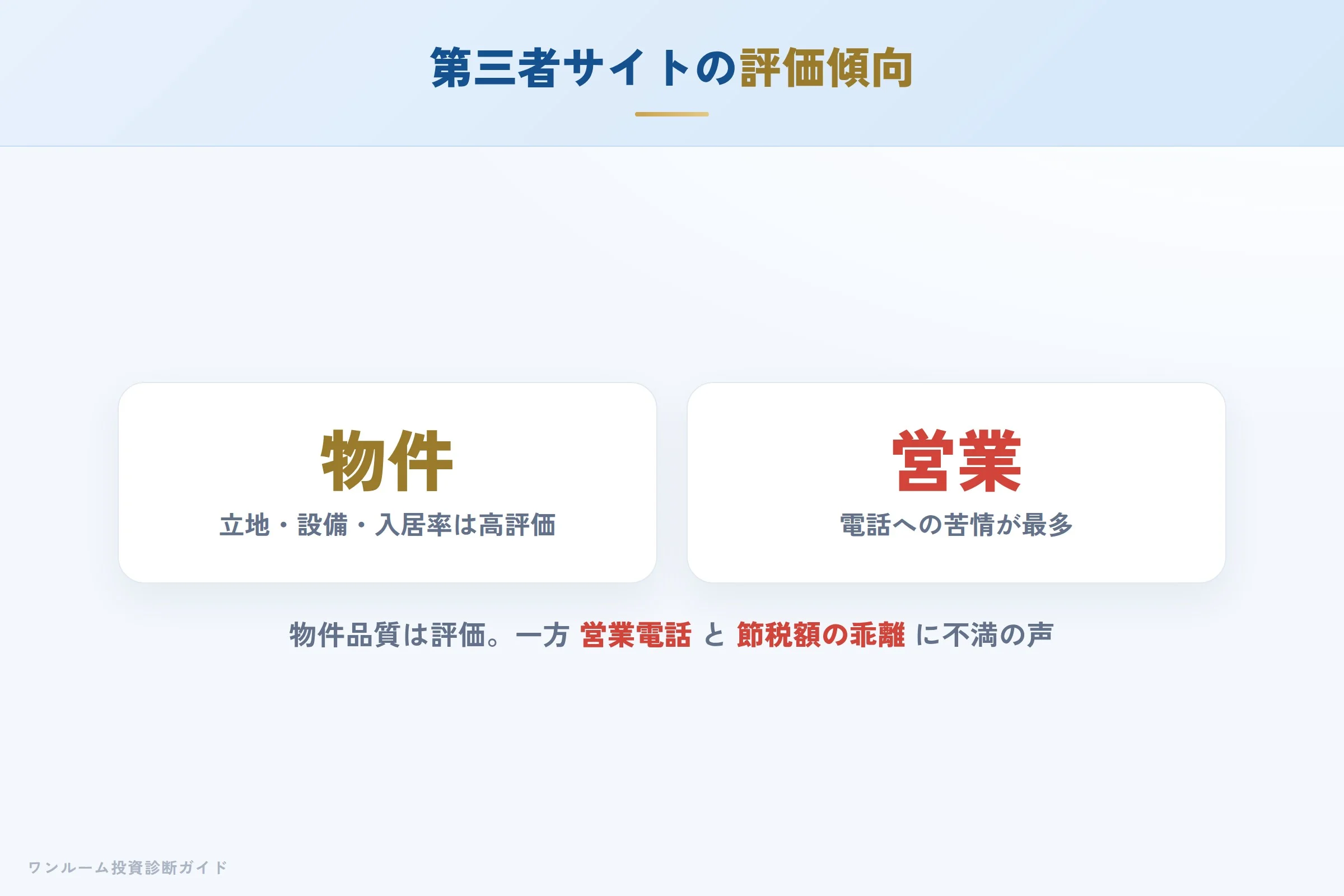 第三者サイトの評価傾向（物件品質は高評価・営業電話に不満）
