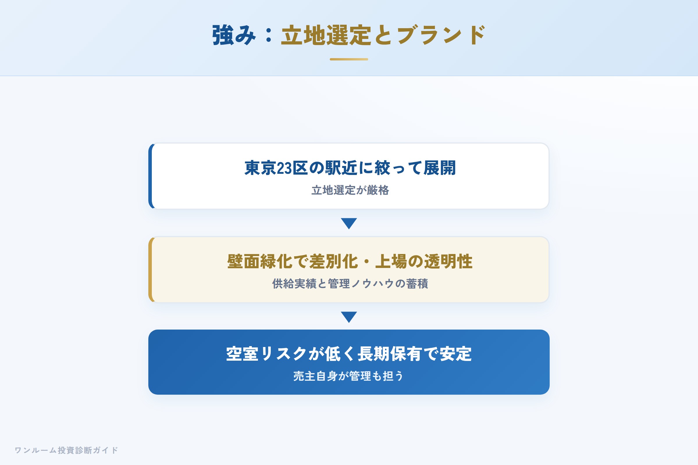 グッドコムアセットの強み 駅近立地とブランドの統一性
