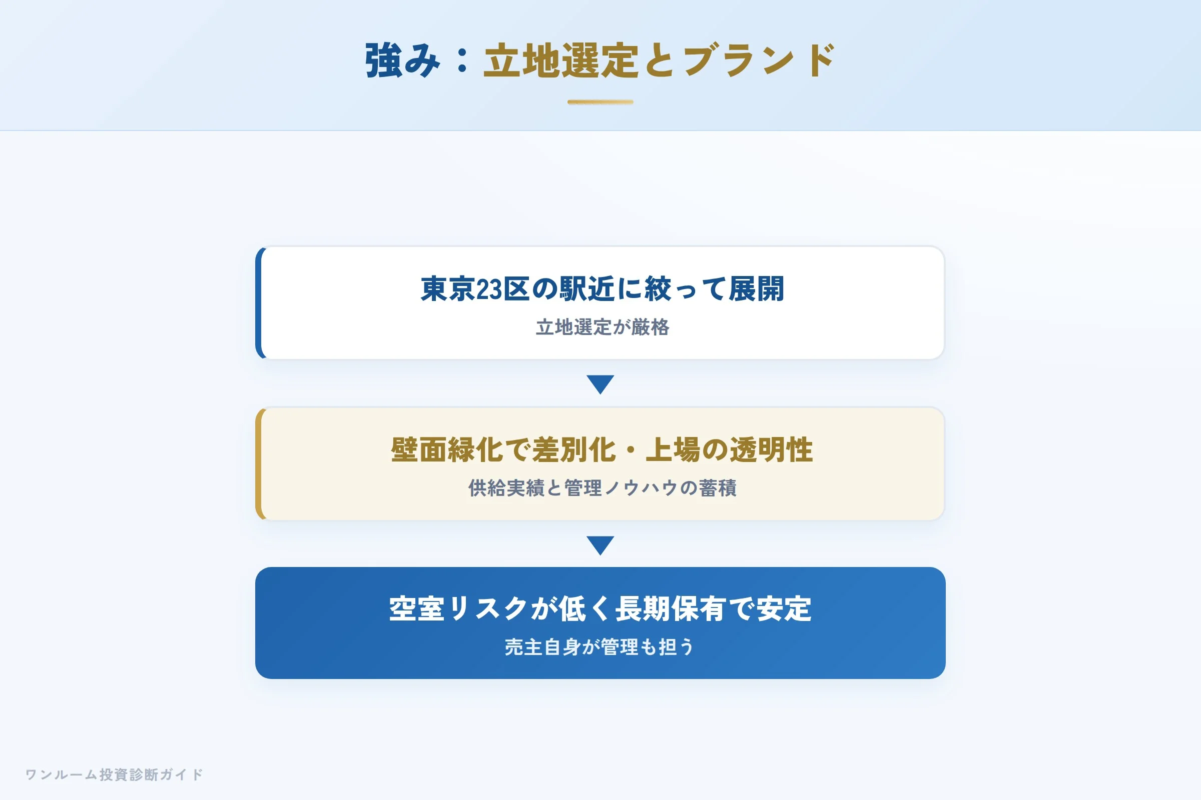 グッドコムアセットの強み 駅近立地とブランドの統一性