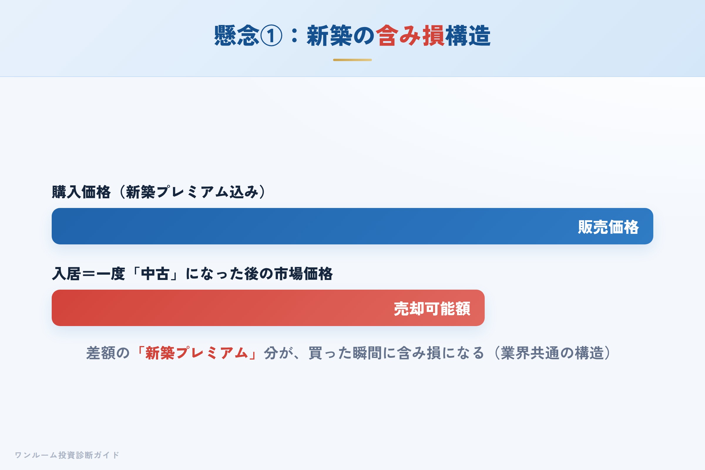 新築プレミアムにより購入直後に含み損が生じる構造