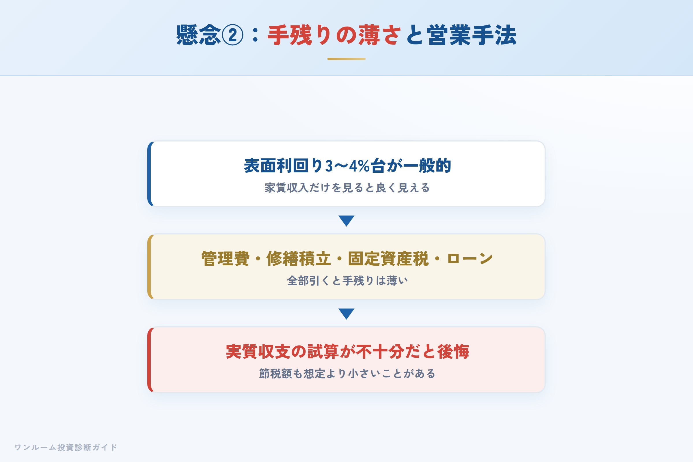 手数料・管理費・修繕積立金・ローンを引くと手残りが薄い