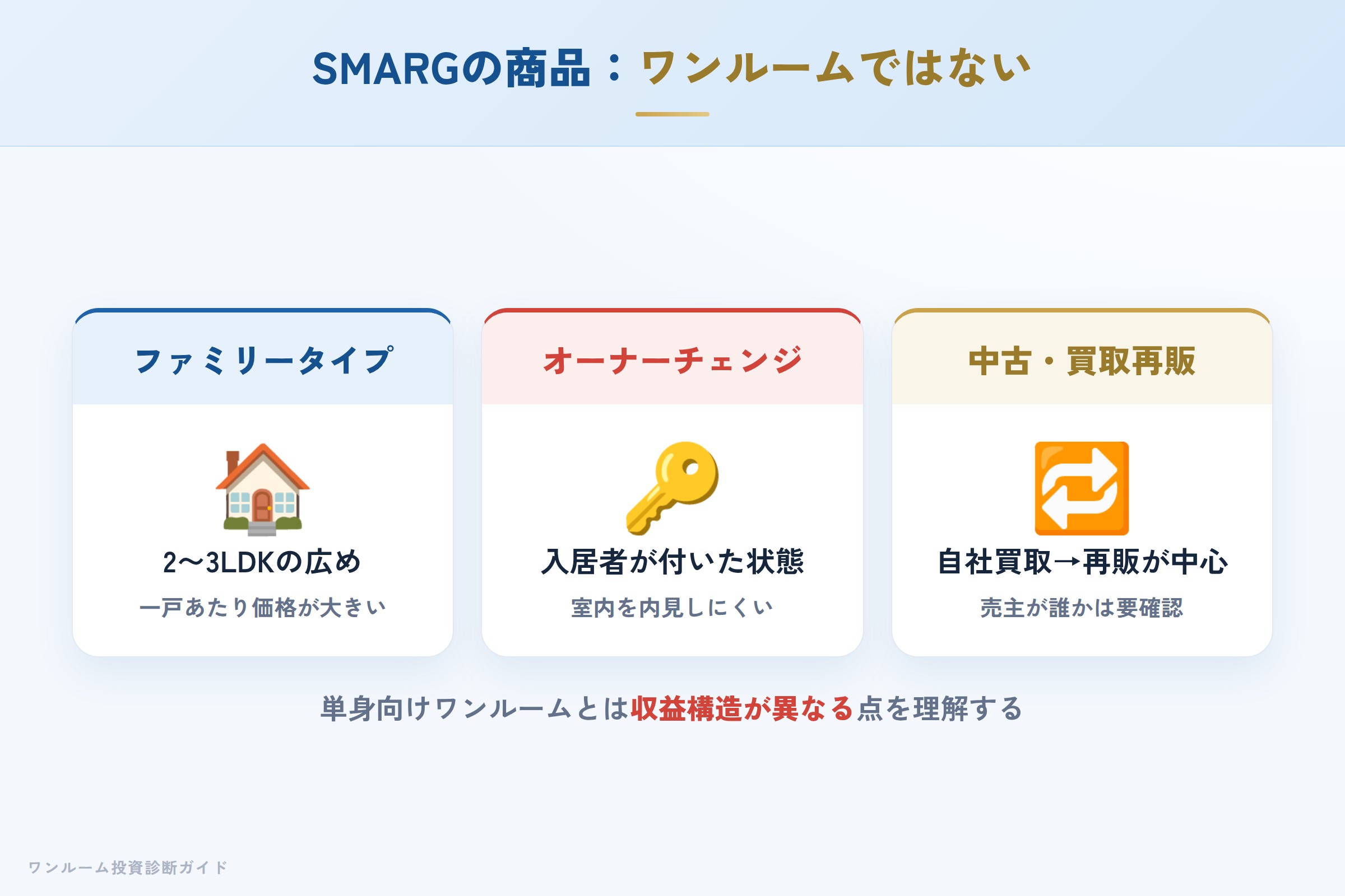 SMARGの投資商品 ファミリータイプ・オーナーチェンジ・中古の特徴