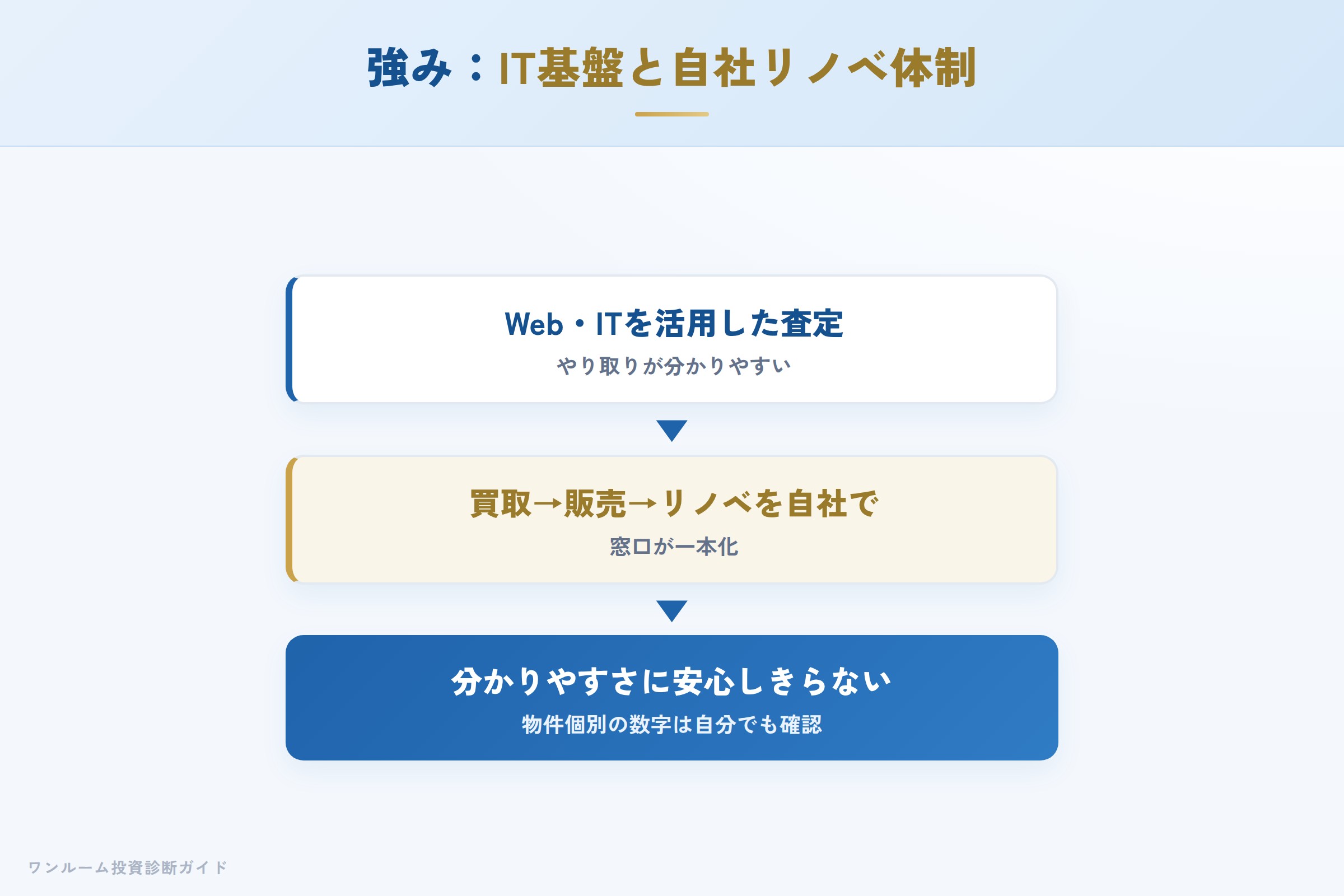 グッドライフの強み IT査定基盤と自社リノベーション体制