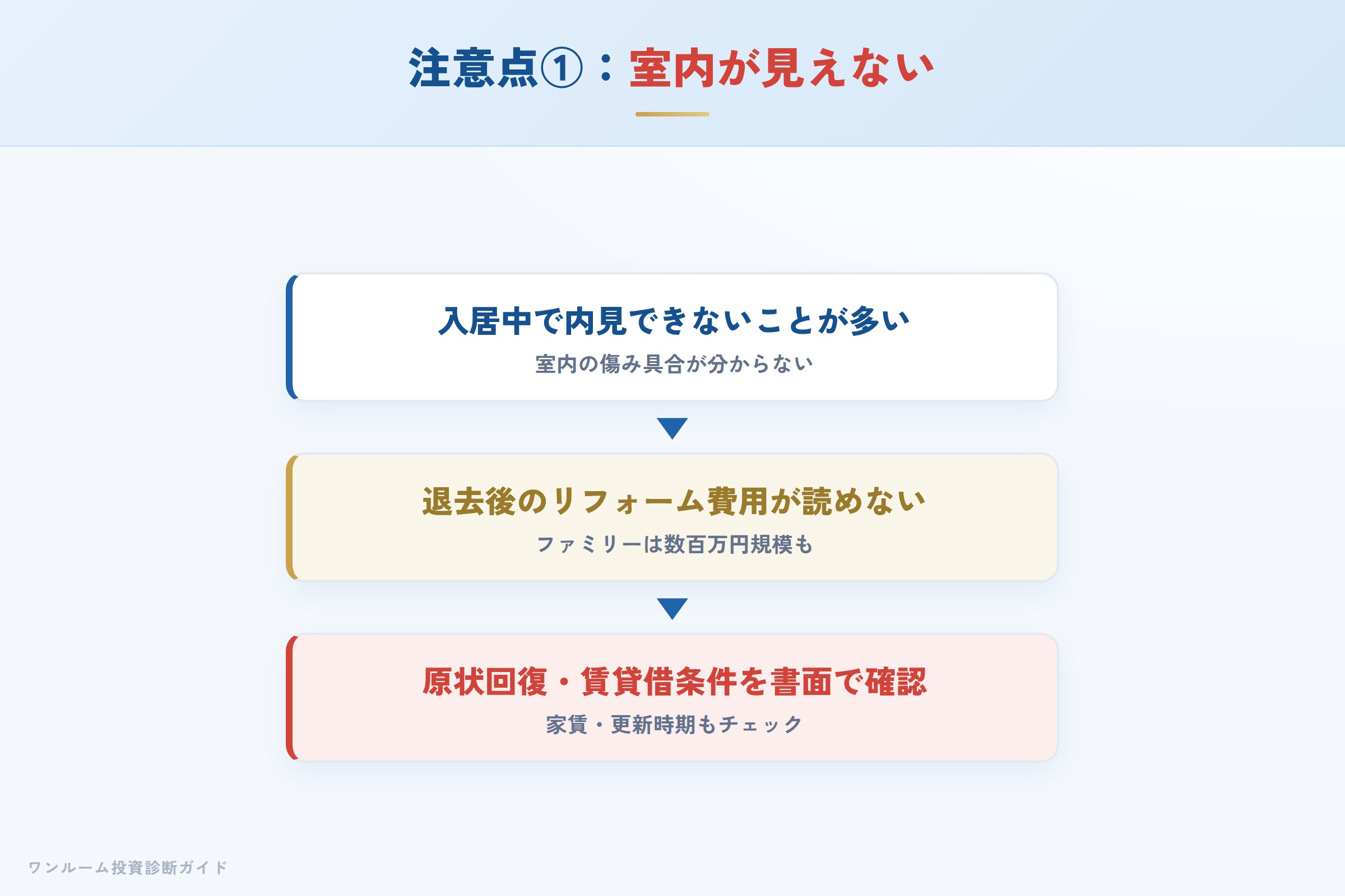オーナーチェンジ物件は室内を内見できず退去後費用が読みにくい