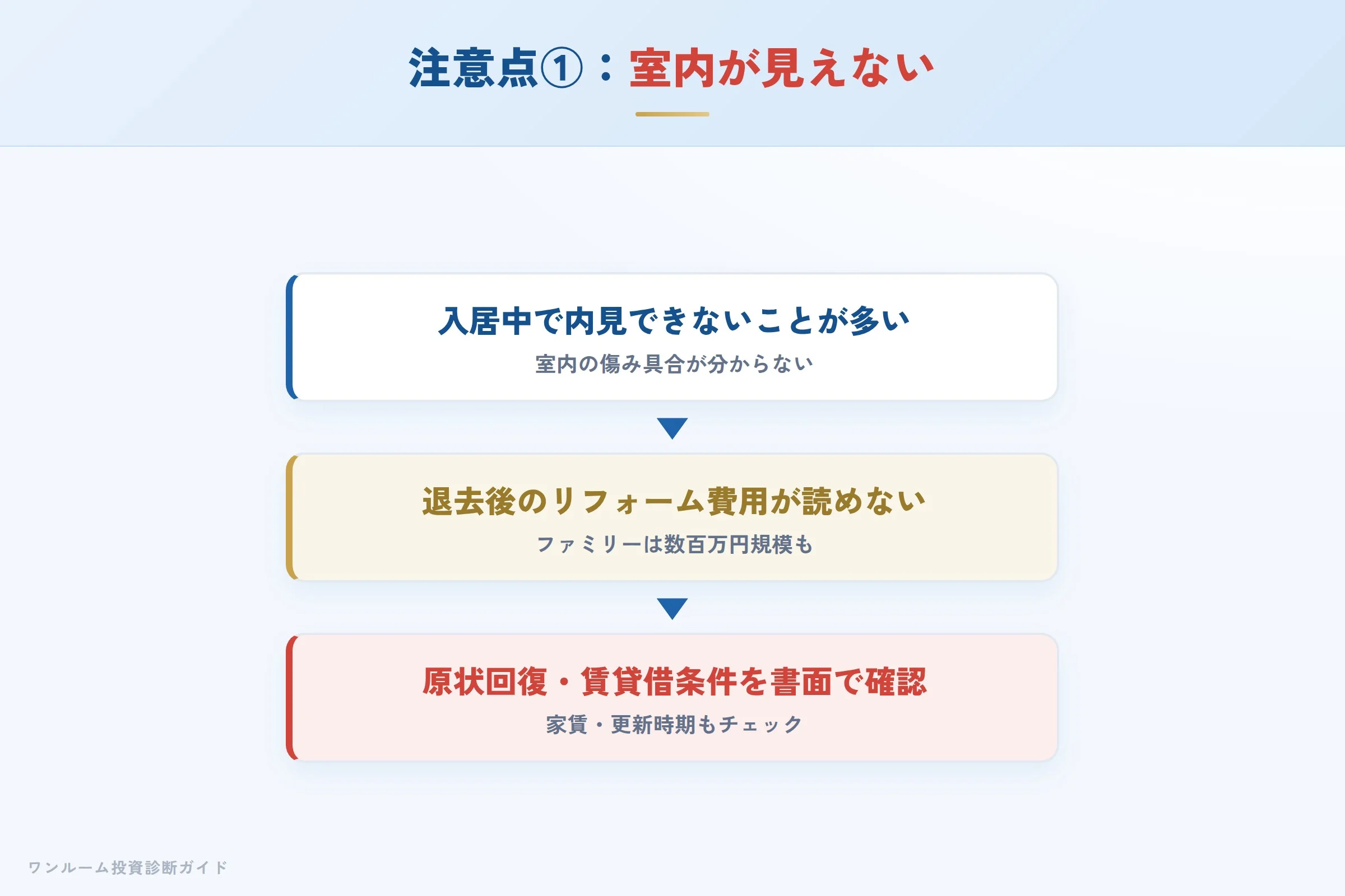 オーナーチェンジ物件は室内を内見できず退去後費用が読みにくい