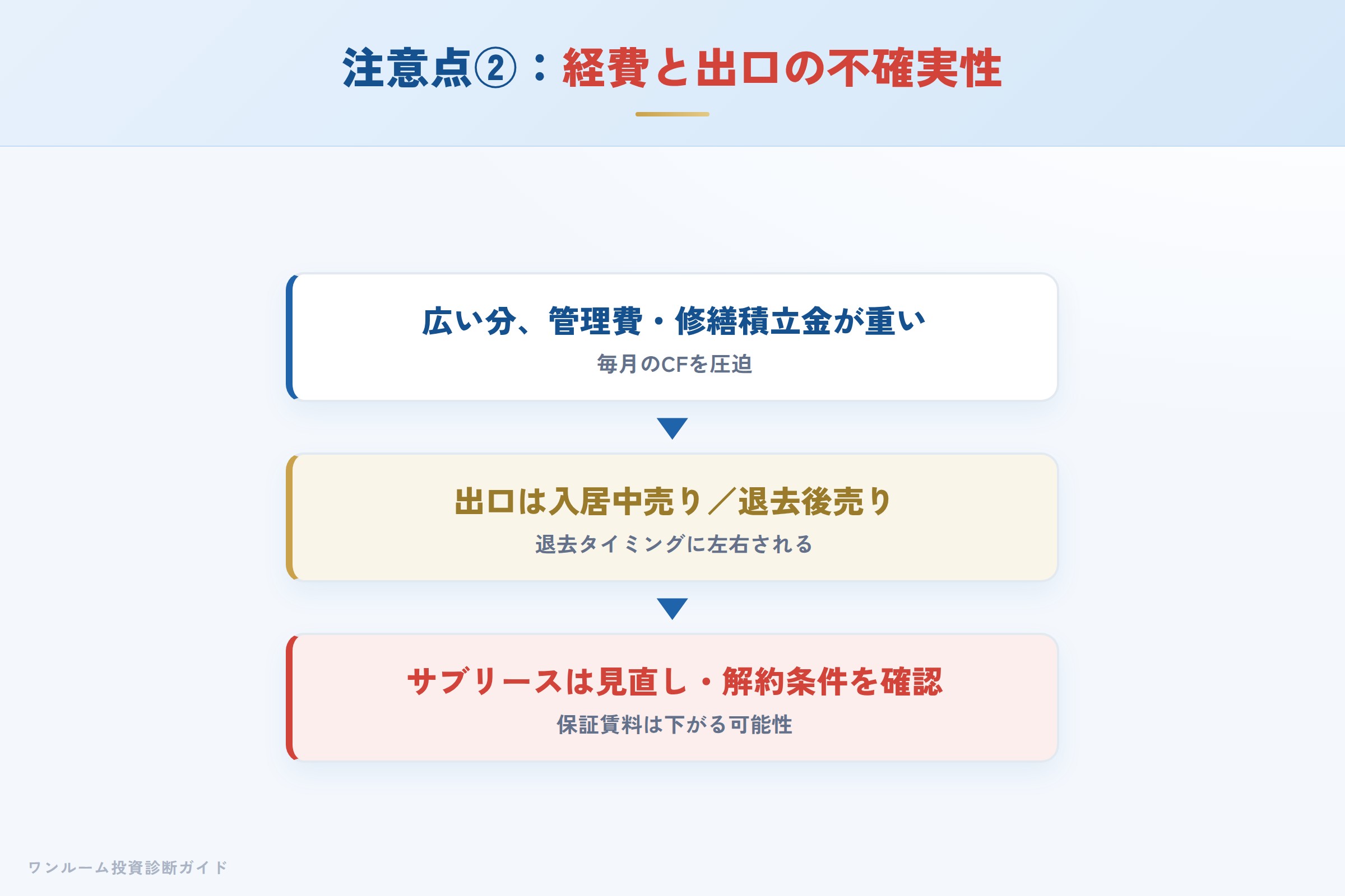 ファミリー区分は管理費・修繕積立金が重く出口が退去タイミング依存