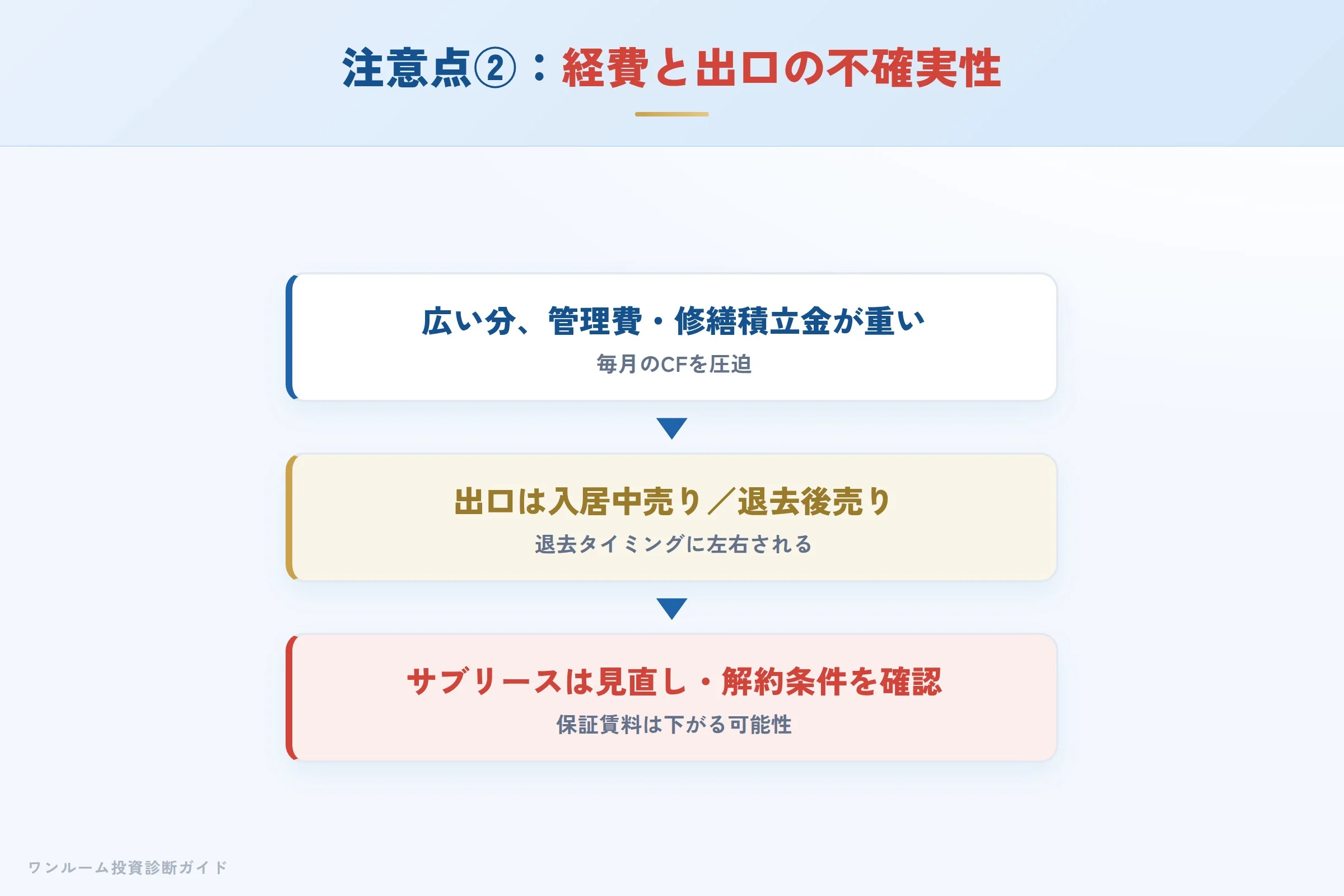 ファミリー区分は管理費・修繕積立金が重く出口が退去タイミング依存