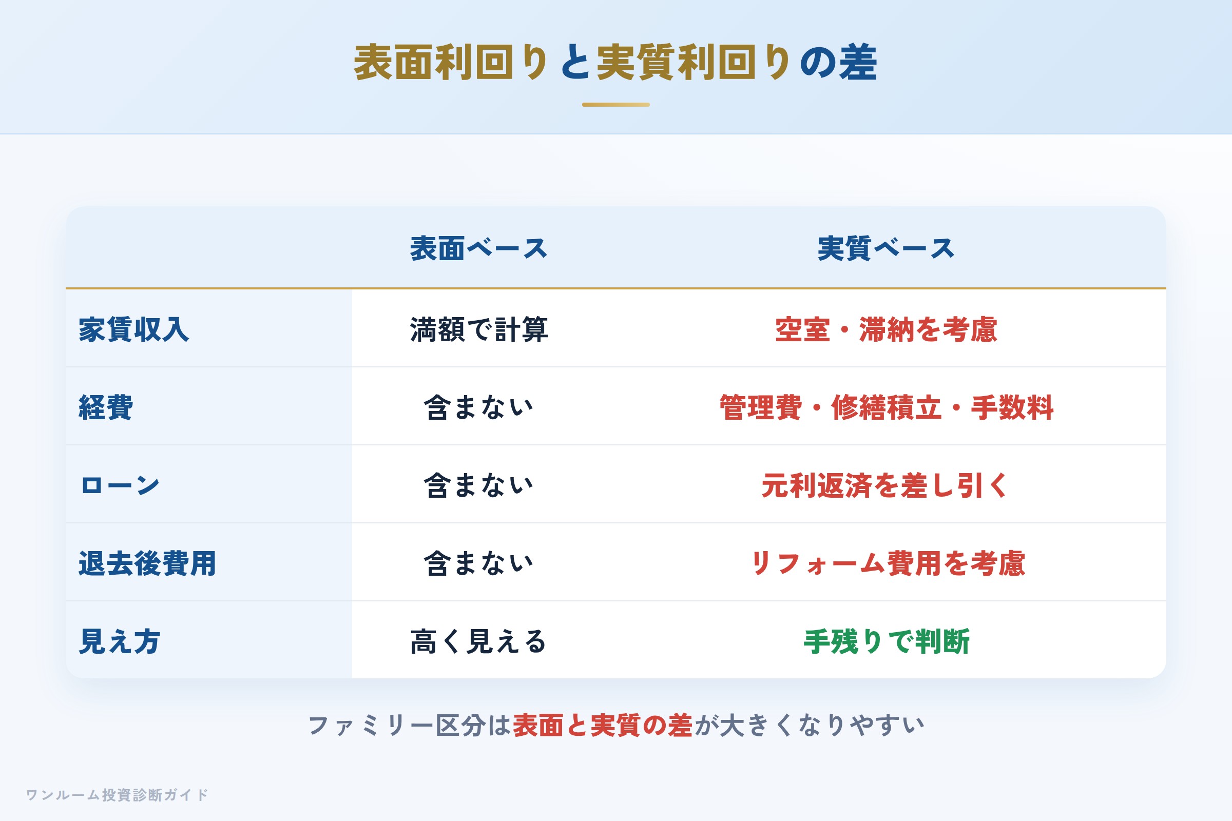 表面利回りと実質利回りの差を示す収支イメージ