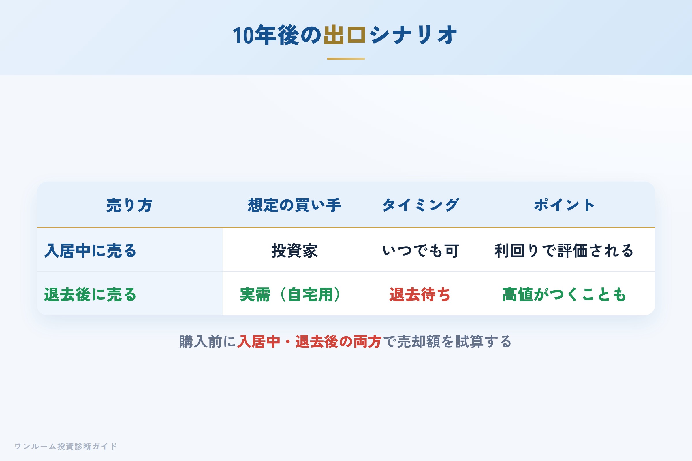 10年後の売却シナリオ別の出口イメージ