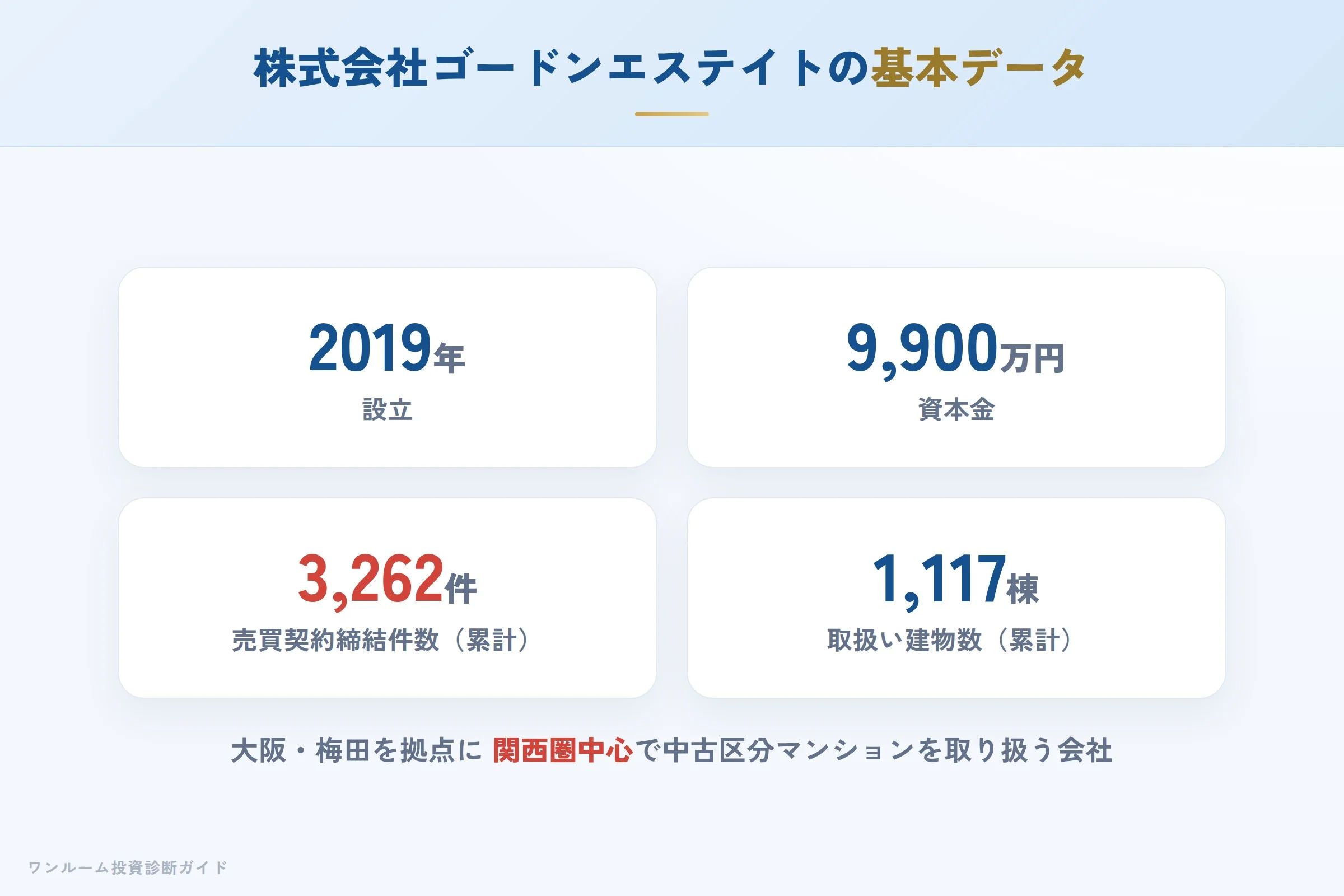 ゴードンエステイトの会社概要（設立・資本金・実績）