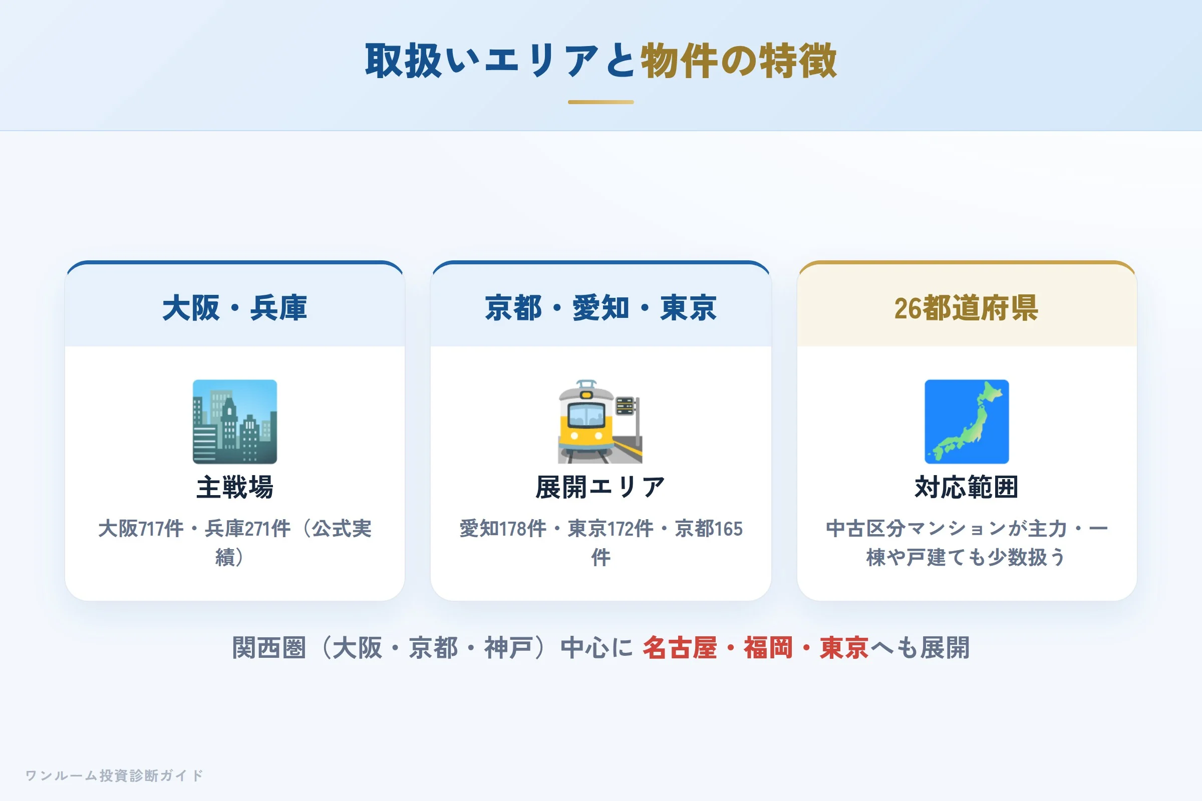 取扱いエリアと物件の特徴
