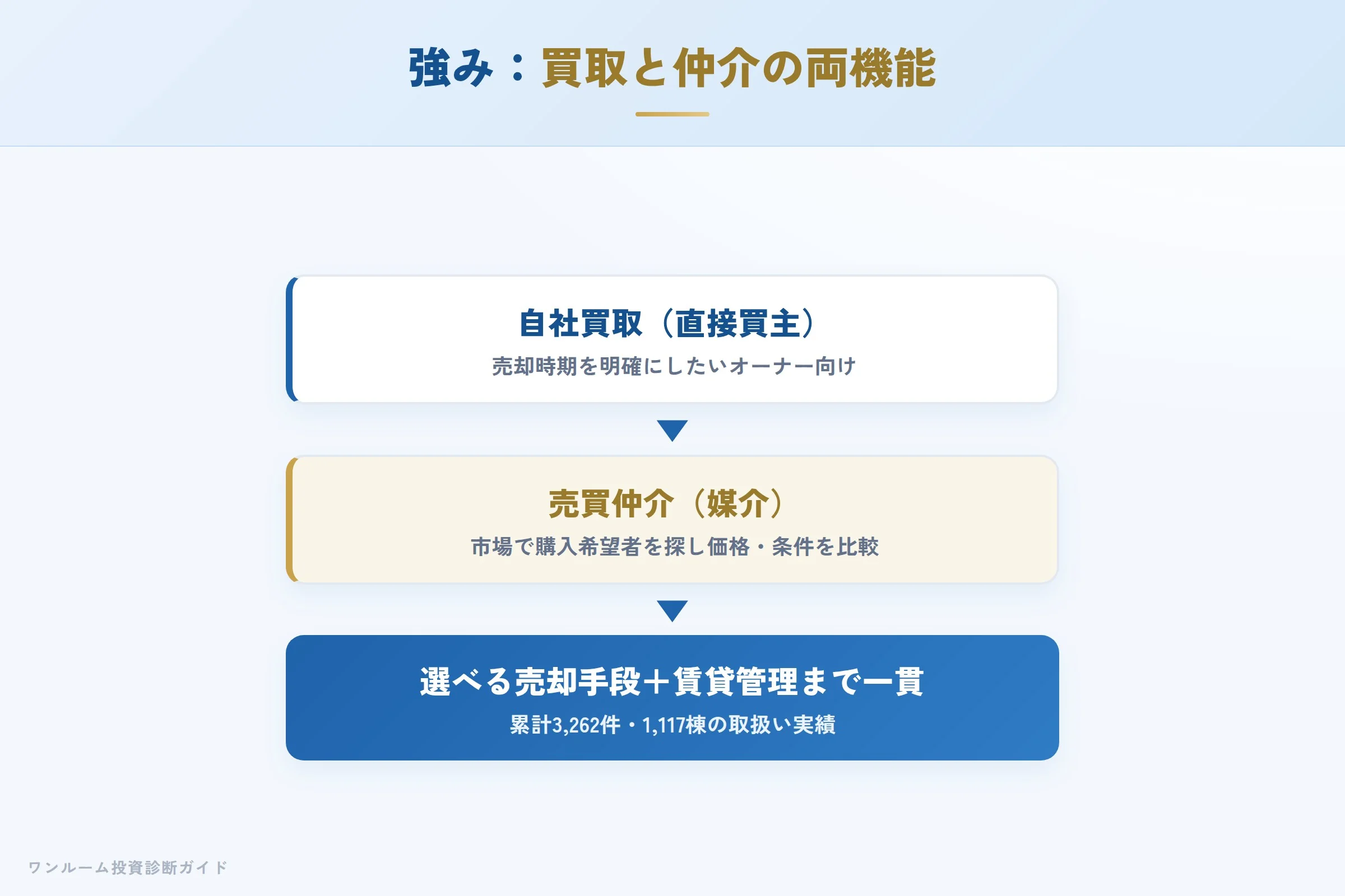 自社買取と仲介を両方持つ仕組み