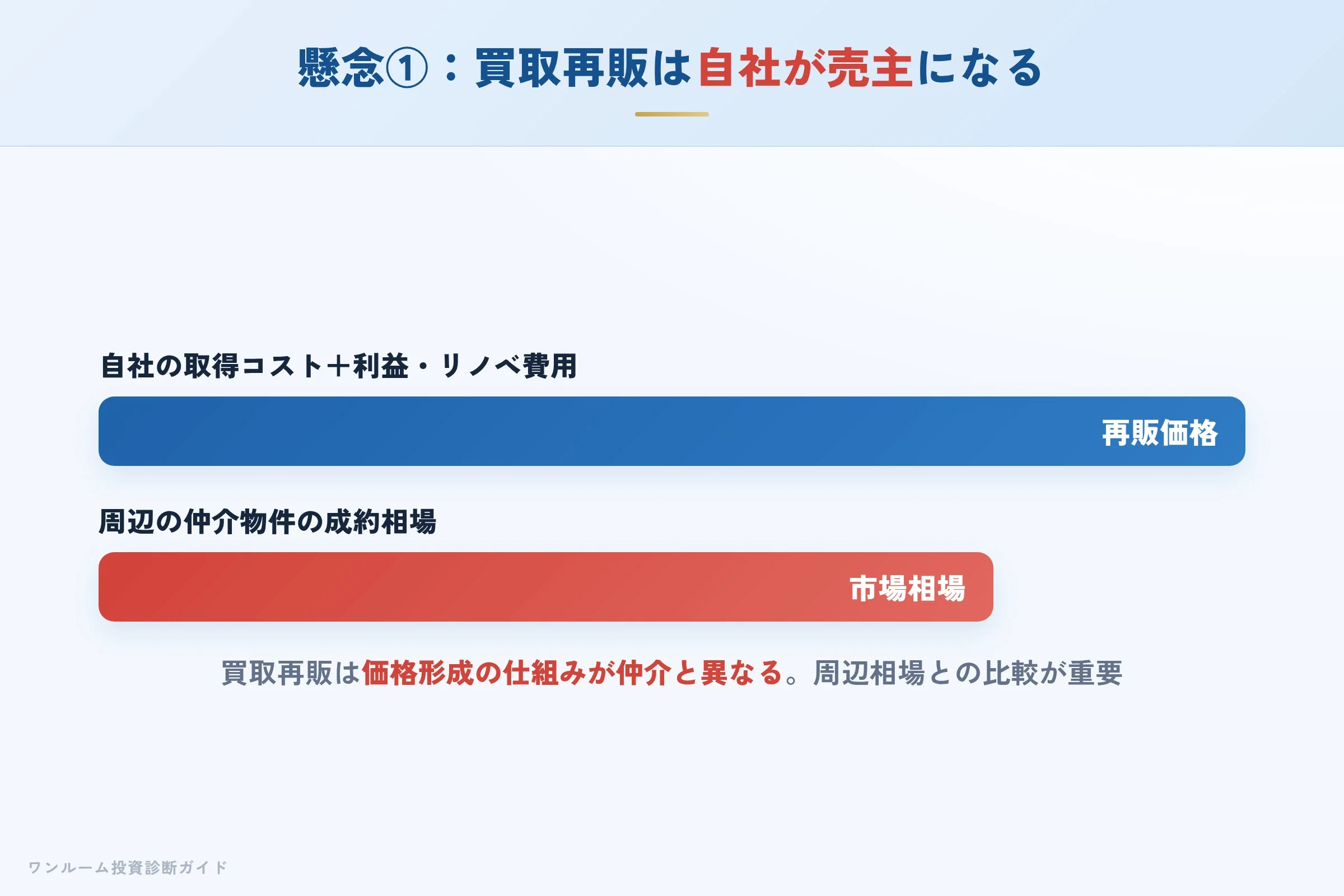 買取再販における価格構造の注意点