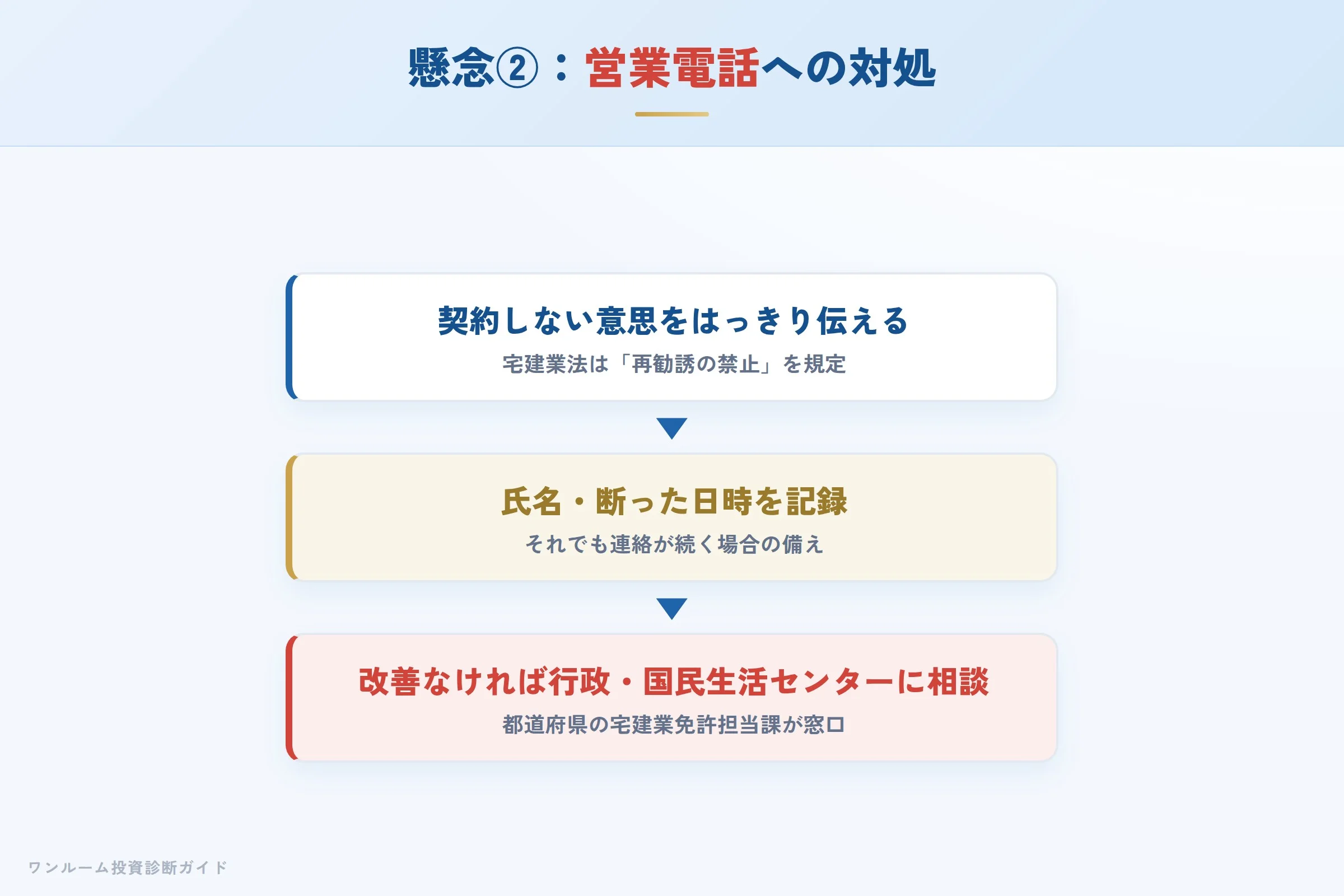 営業電話への対処の流れ（再勧誘の禁止）