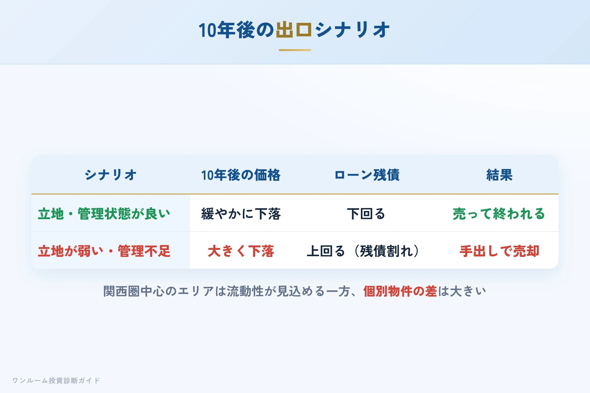 10年後の出口シナリオ