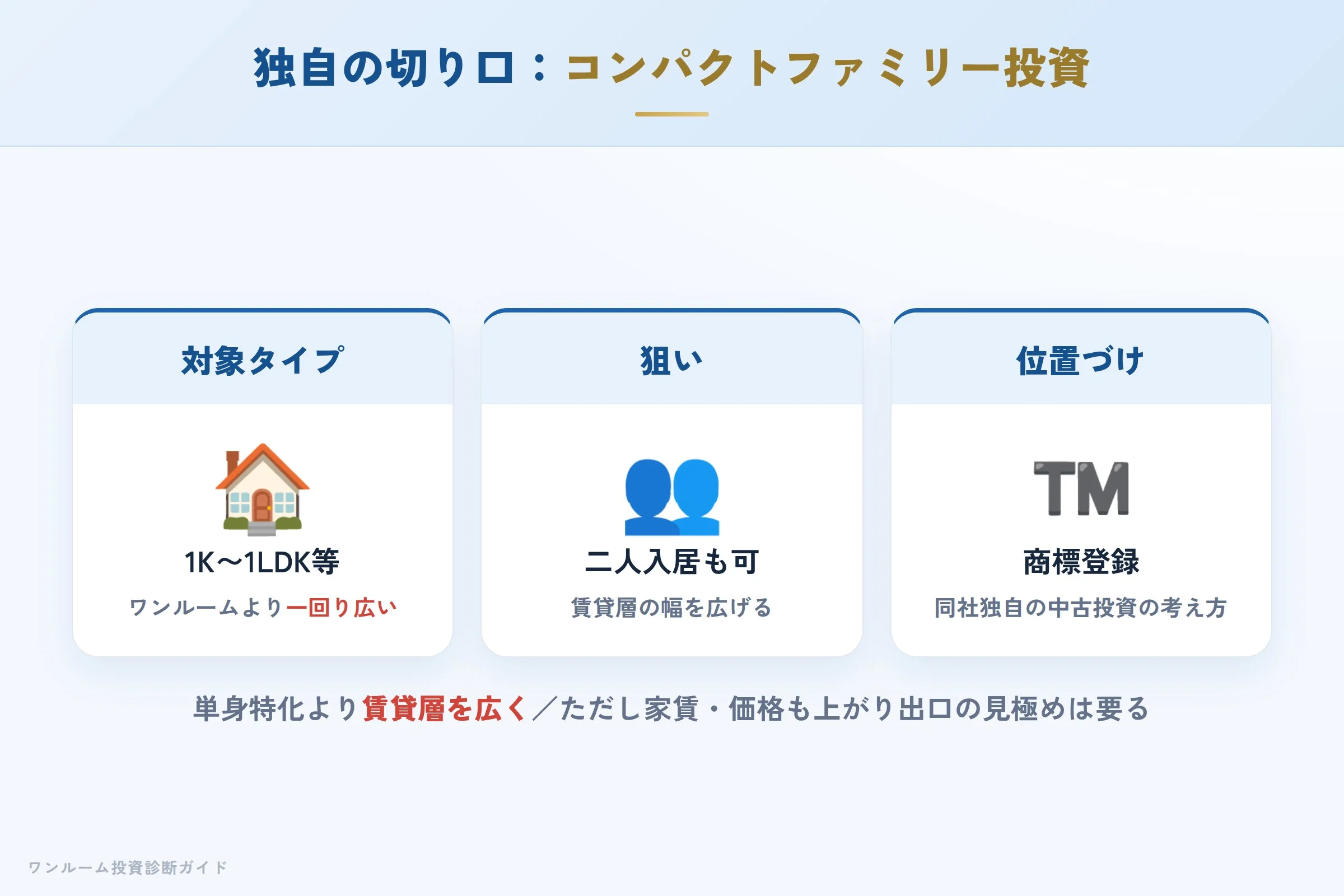 gp-asset-hyoban 図解02 コンパクトファミリー投資という切り口
