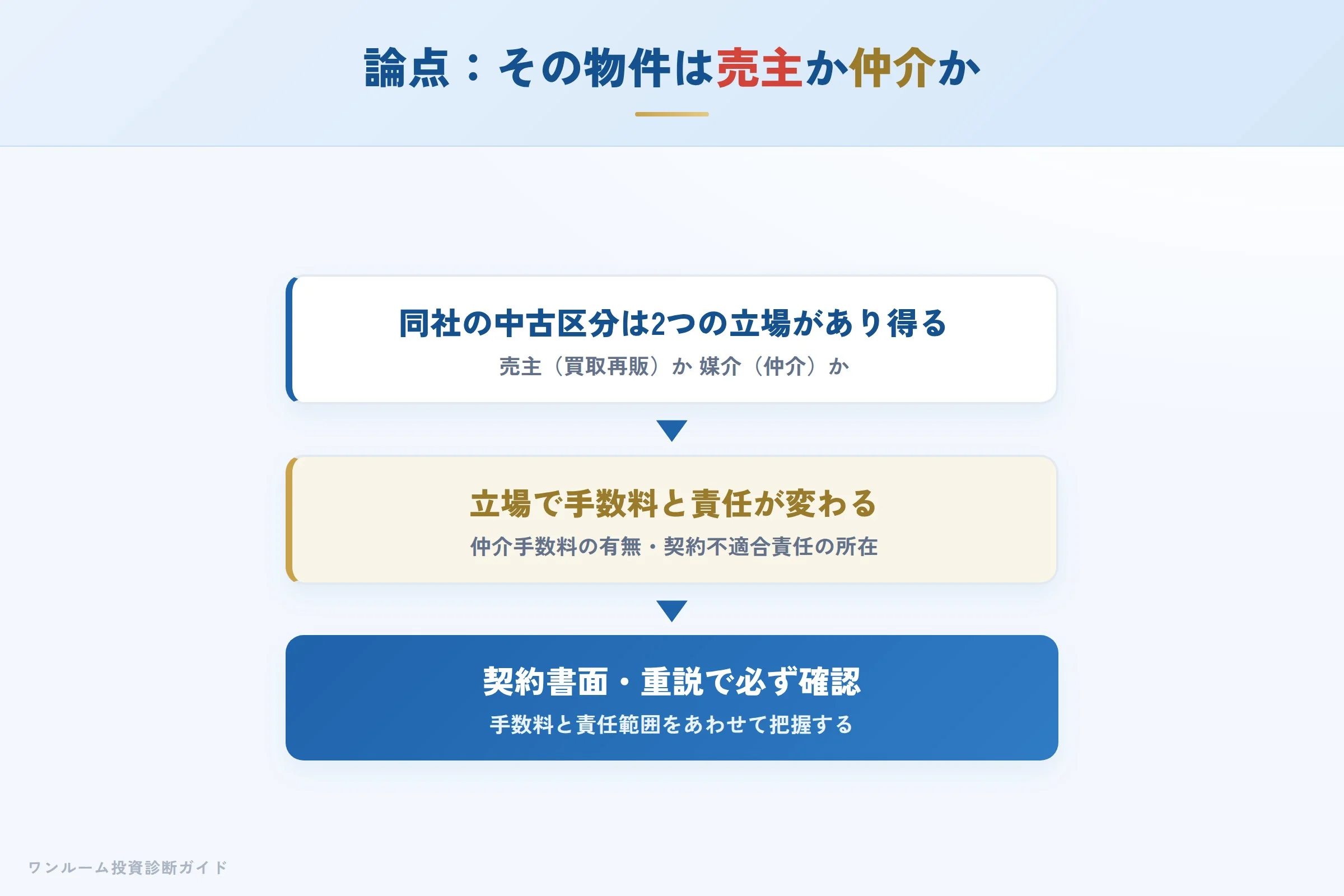 gp-asset-hyoban 図解04 売主か仲介かの確認