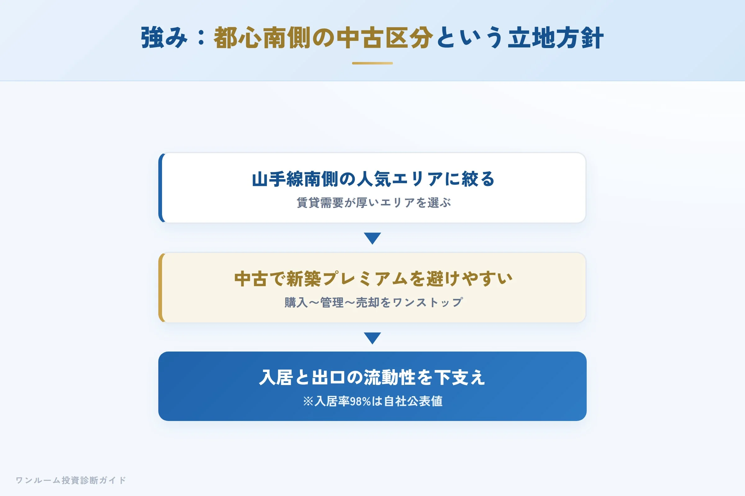 gp-asset-hyoban 図解05 宅建士が整理する強み