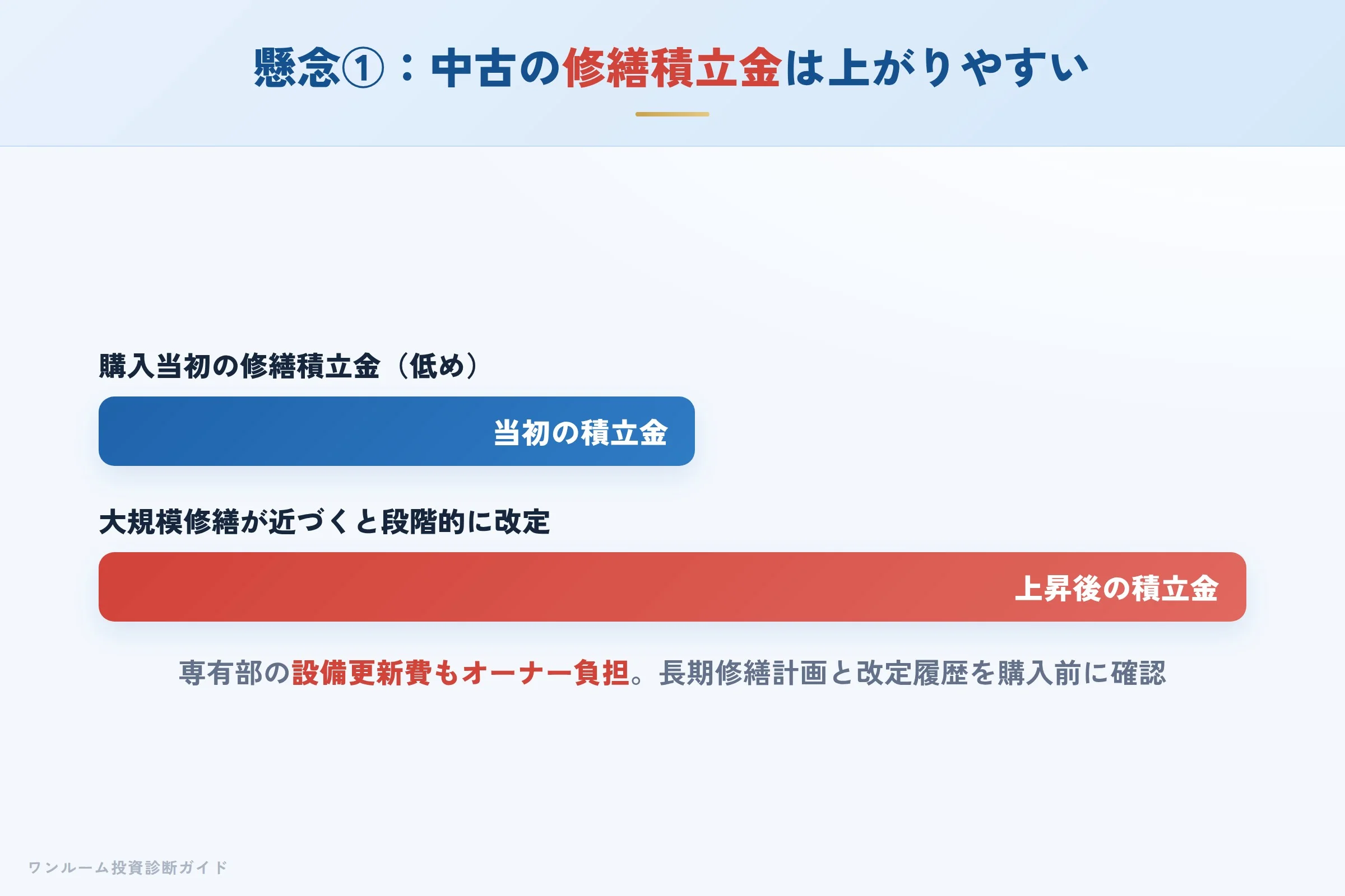 gp-asset-hyoban 図解06 懸念点①修繕積立金の上昇