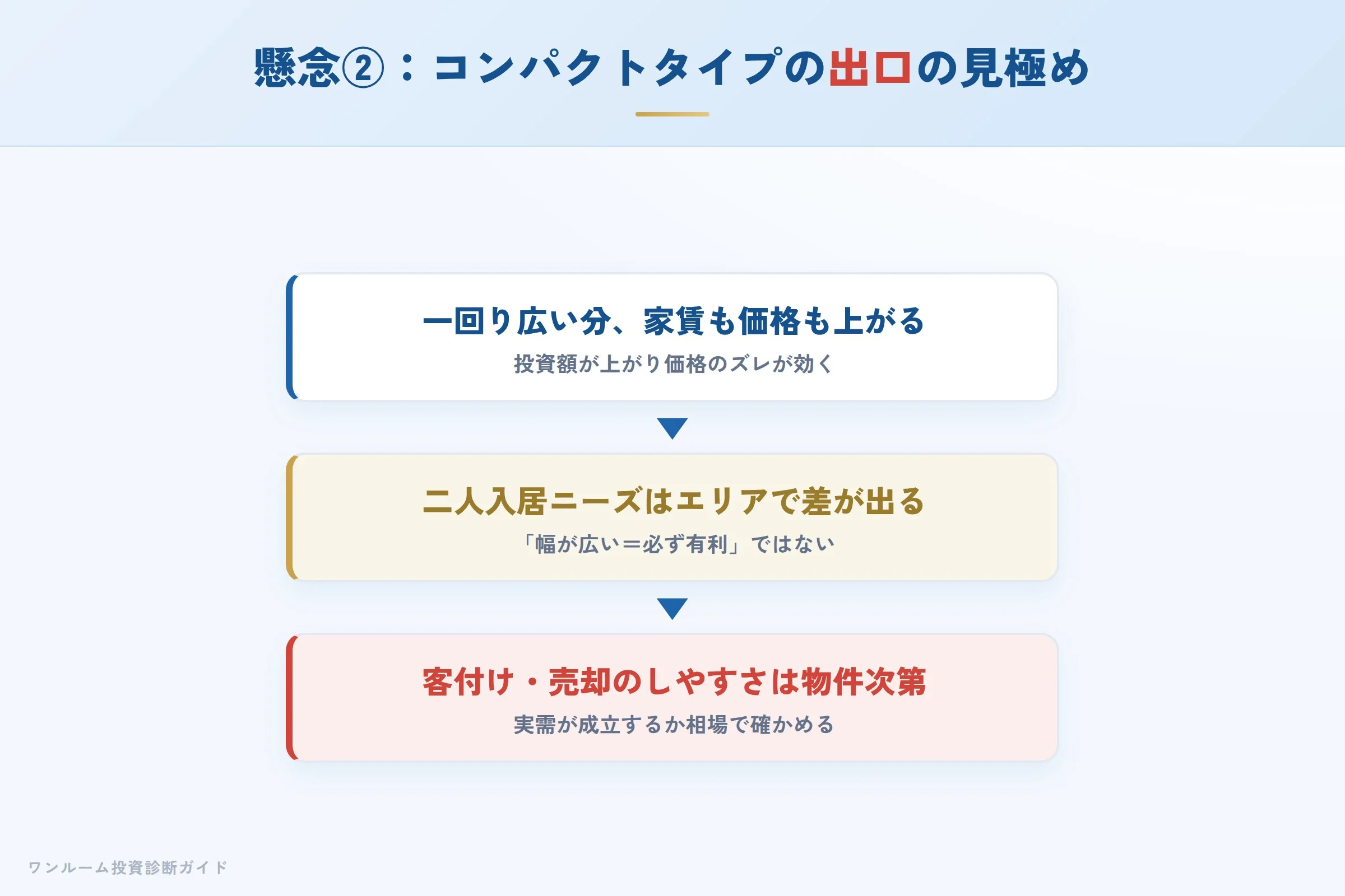 gp-asset-hyoban 図解07 懸念点②出口の見極め