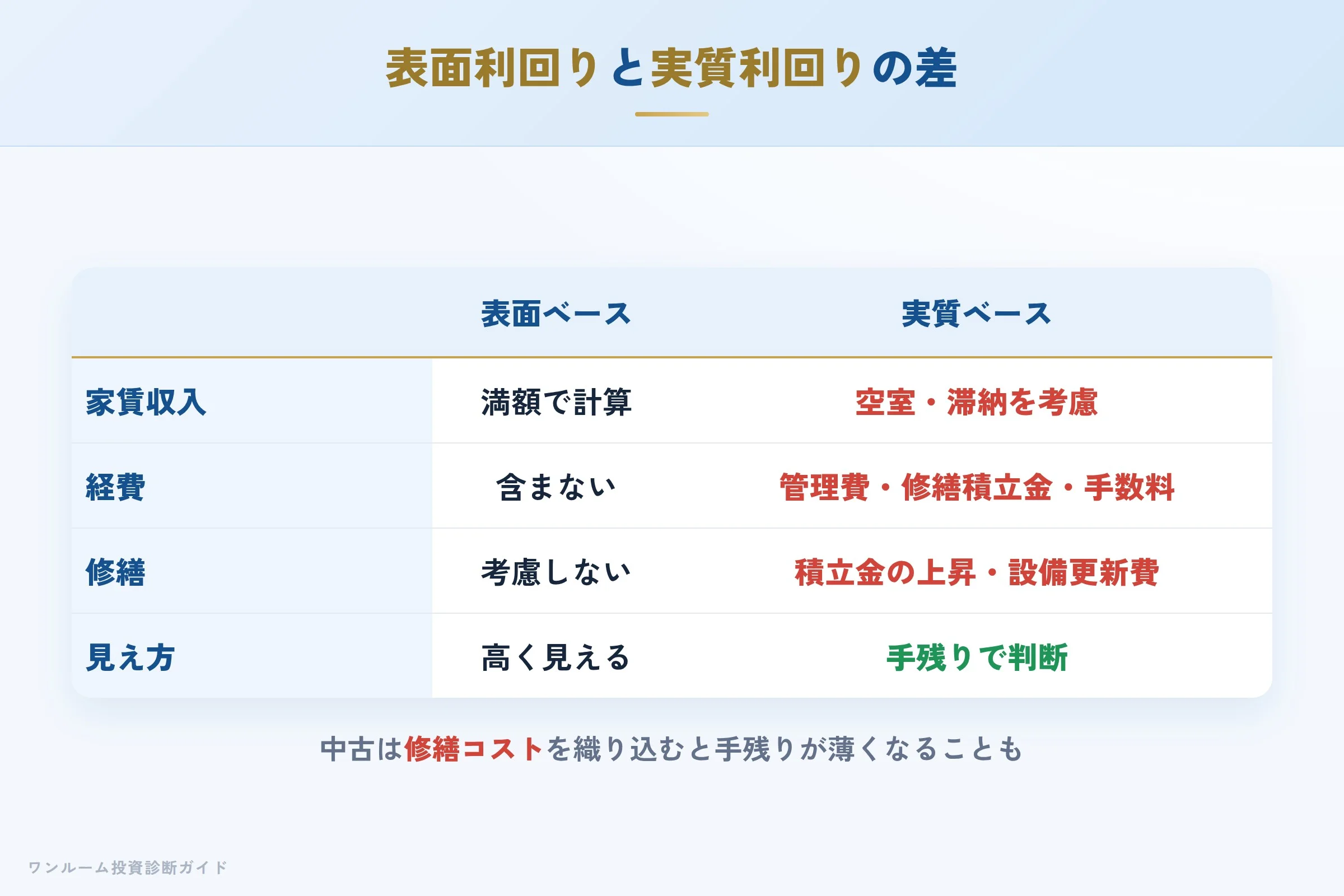 gp-asset-hyoban 図解08 表面利回りと実質利回りの差