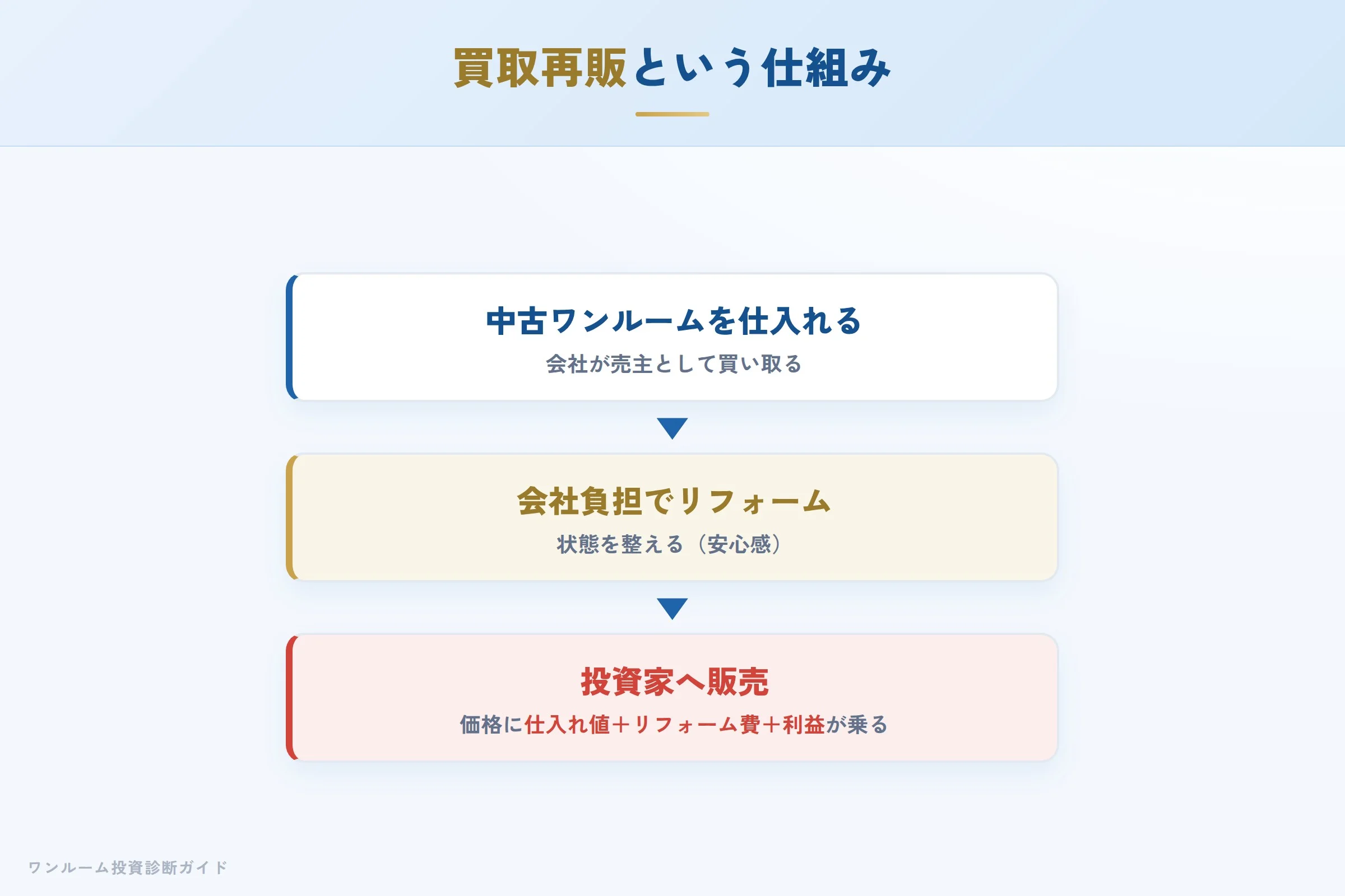 買取再販という仕組みと、価格に乗るものの図解