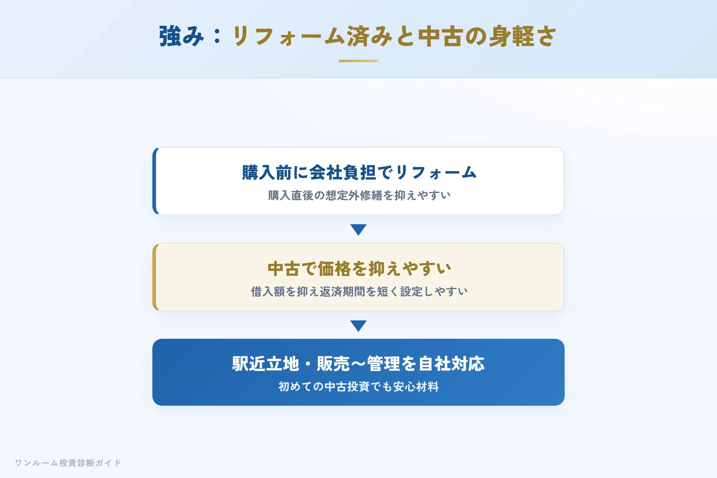 宅建士が整理する強みの図解