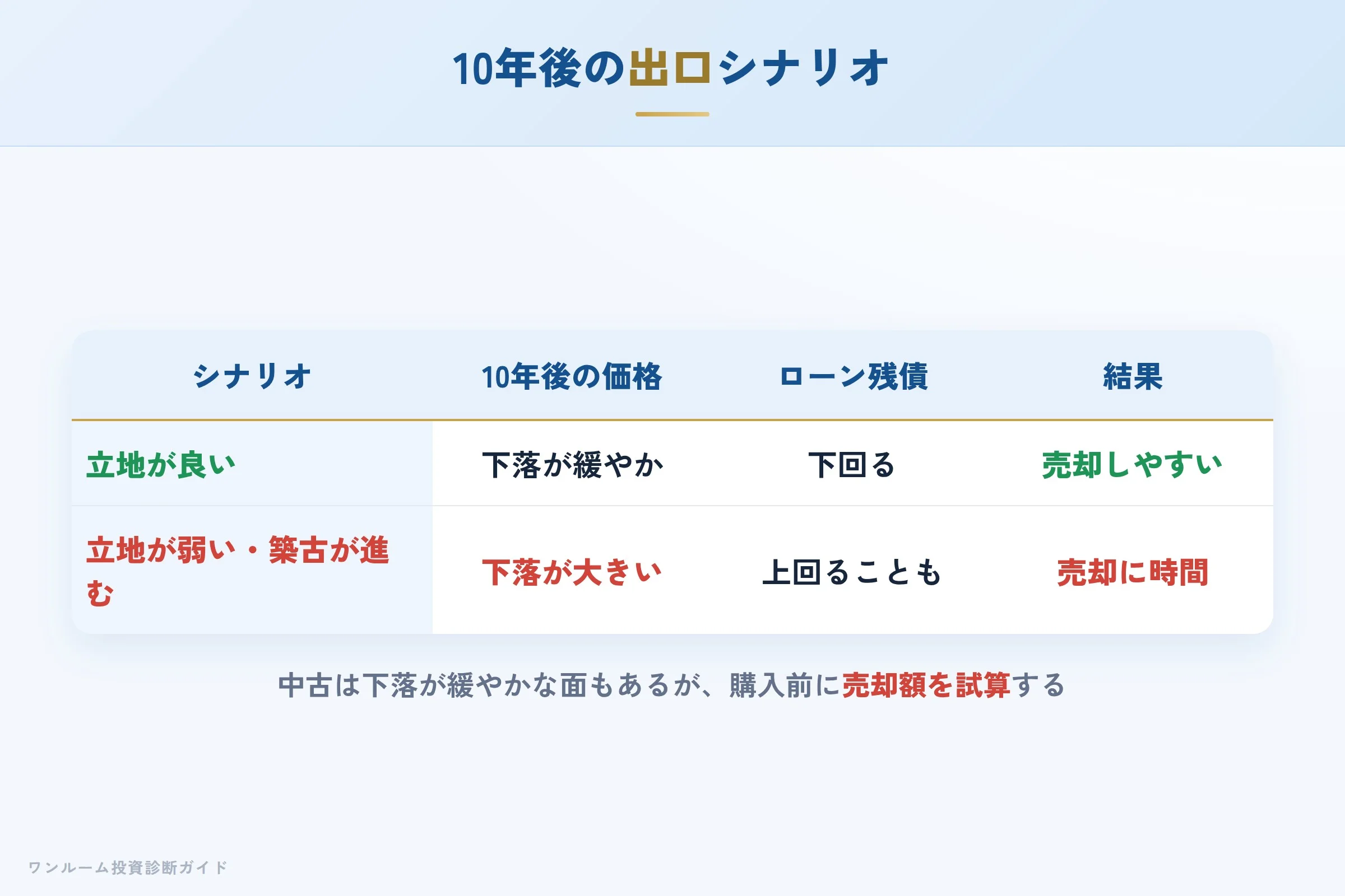 10年後の出口の図解
