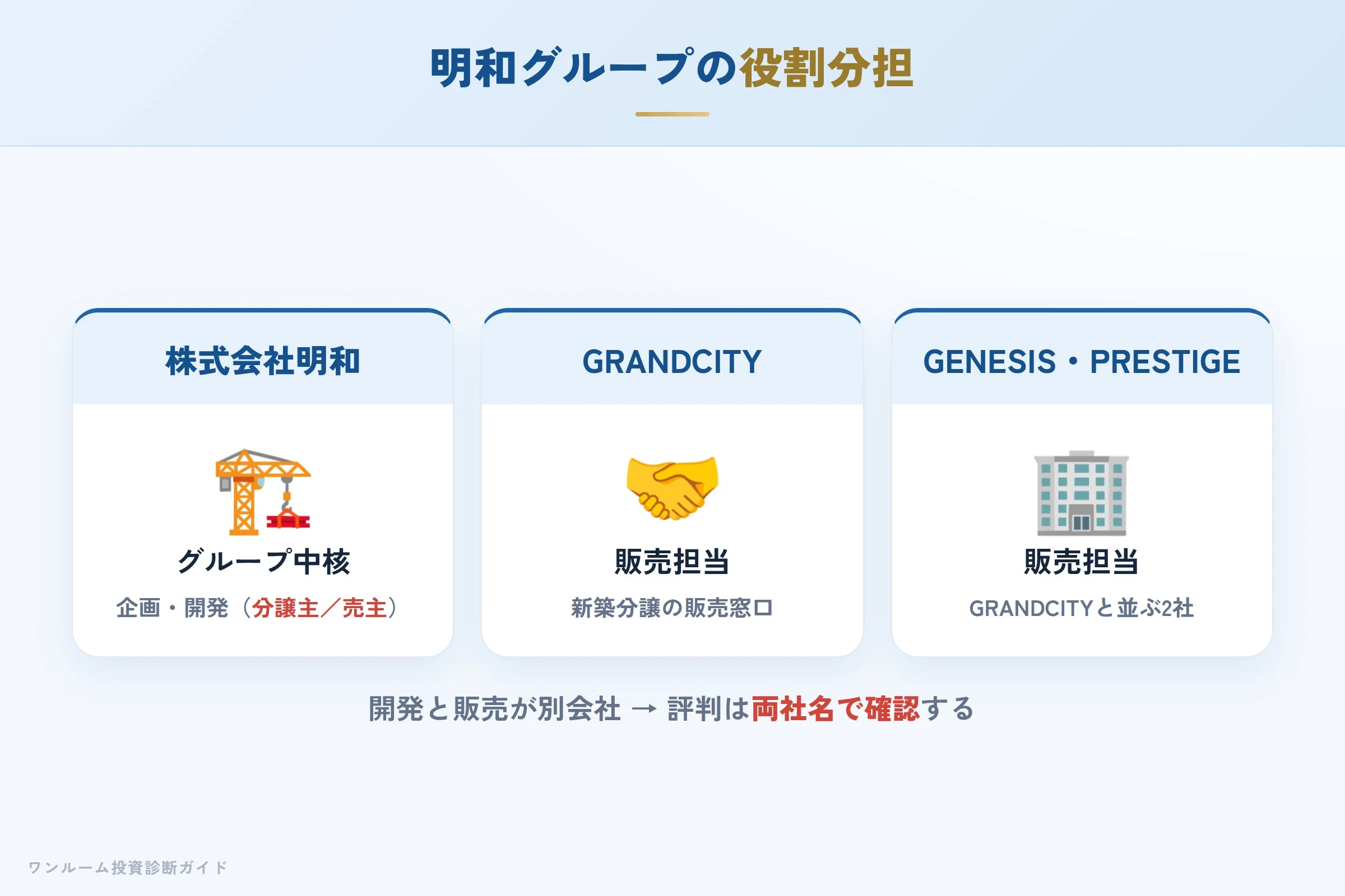 grandcity-hyoban 図解02 明和グループの役割分担