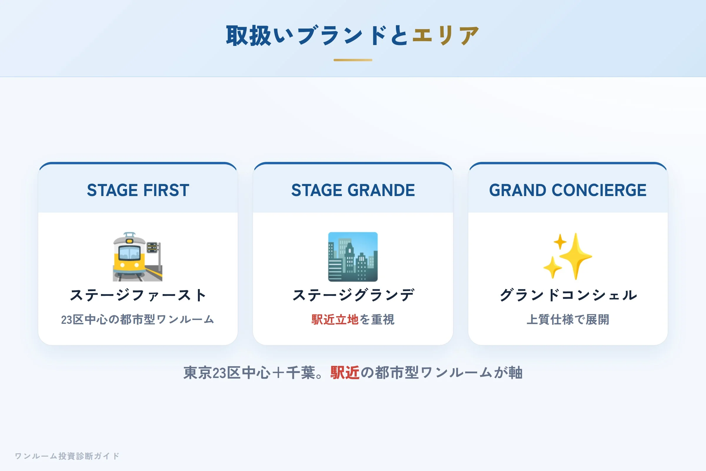 grandcity-hyoban 図解03 取扱いブランドとエリア