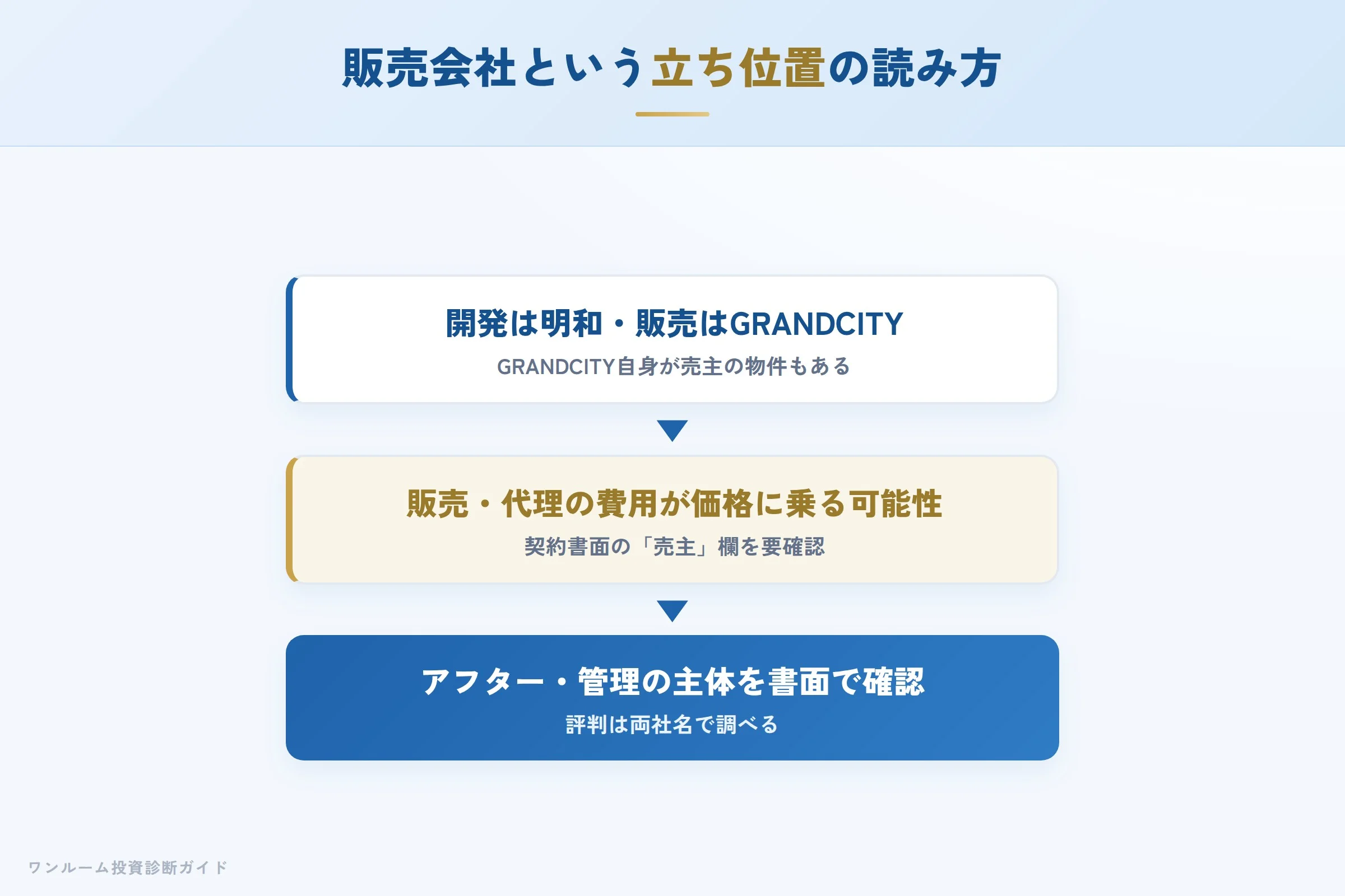 grandcity-hyoban 図解05 販売会社という立ち位置
