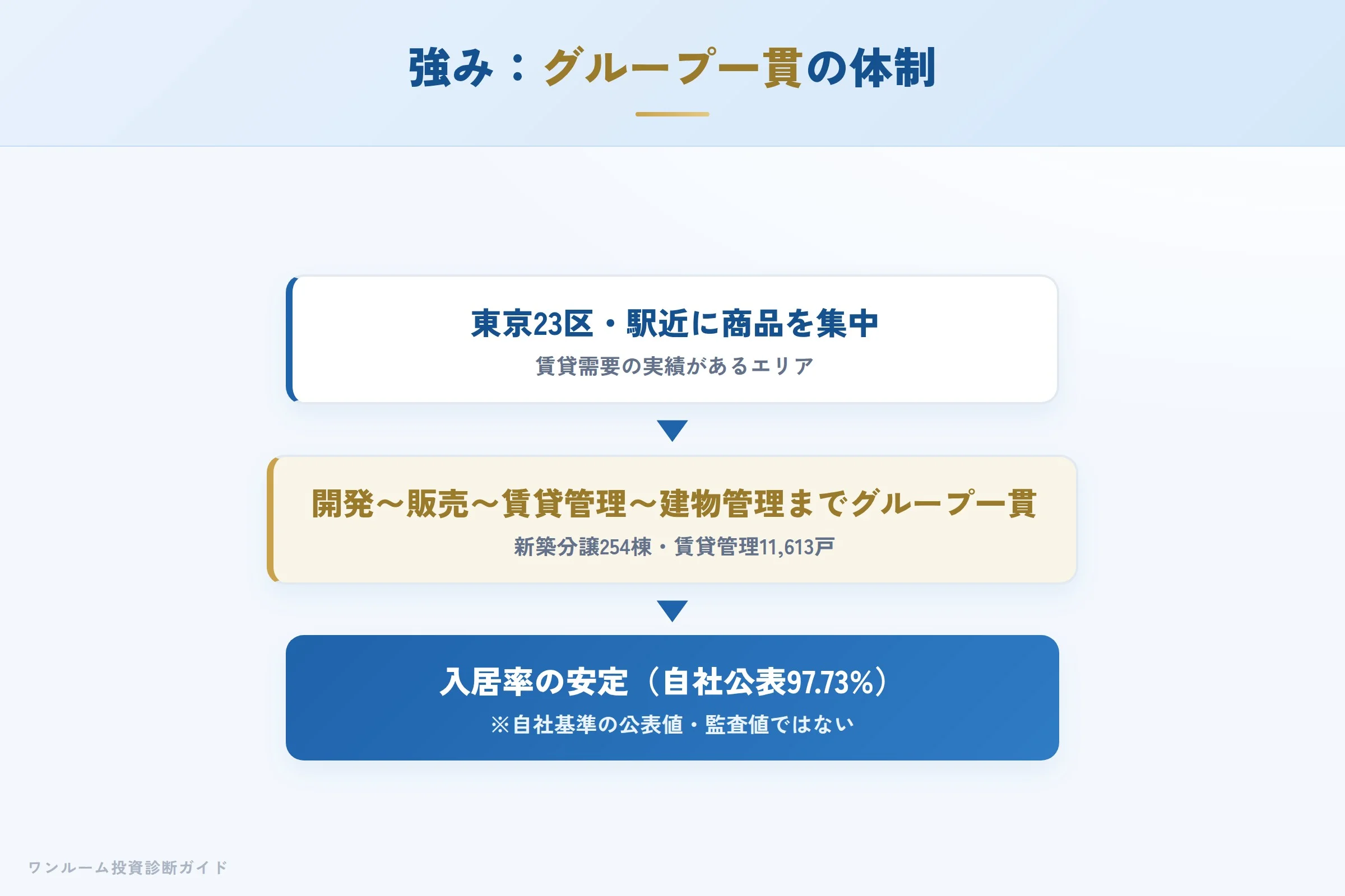 grandcity-hyoban 図解06 宅建士が整理する強み