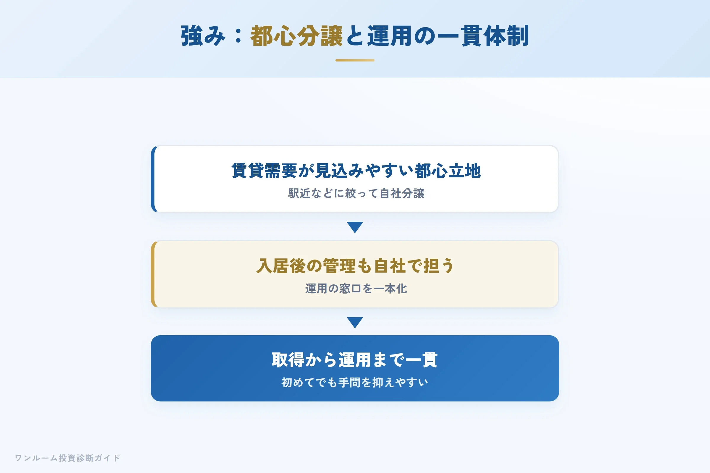 granvan-hyoban 図解05 宅建士が整理する強み