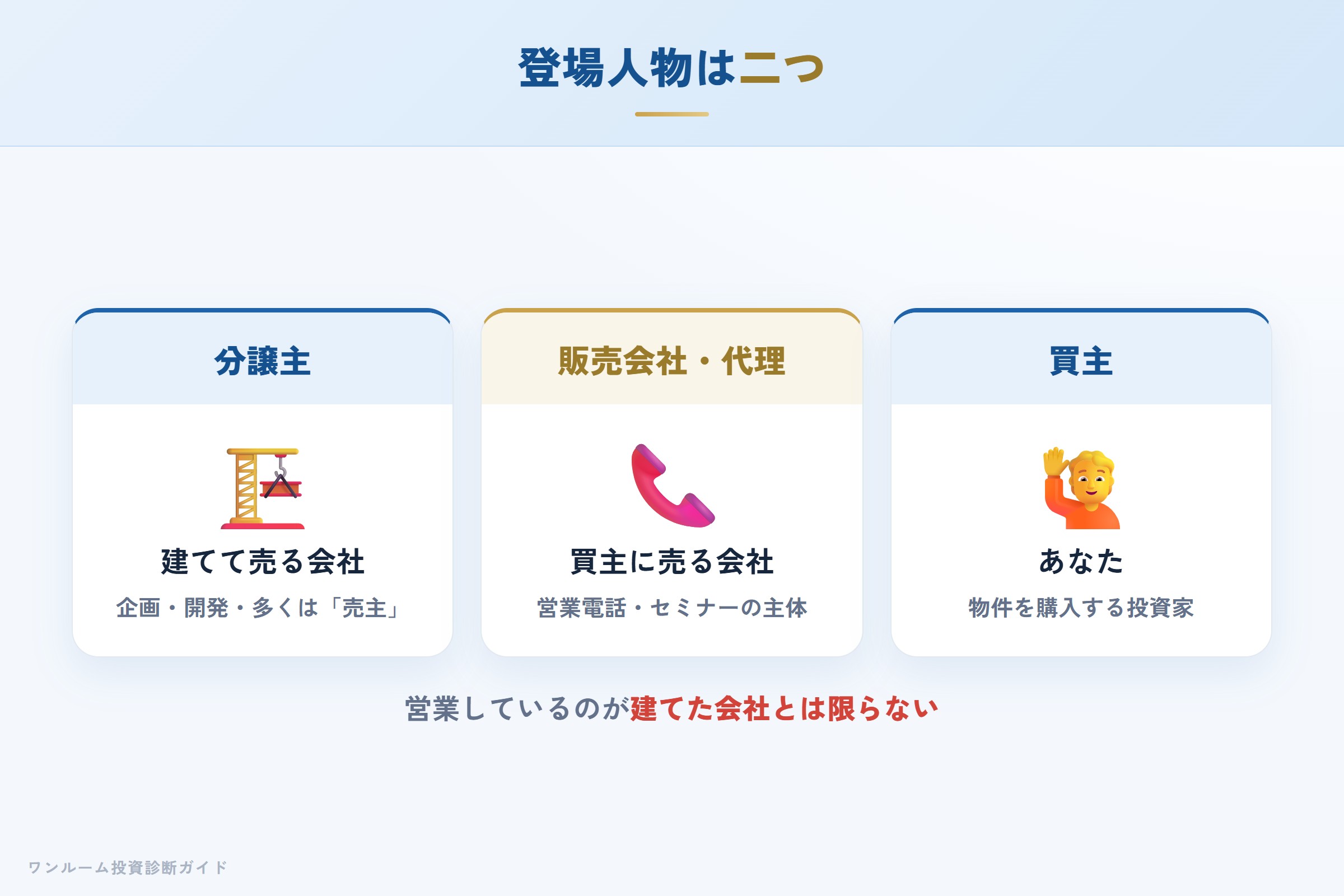 投資用マンションの登場人物（分譲主・販売会社／代理・買主）の関係図