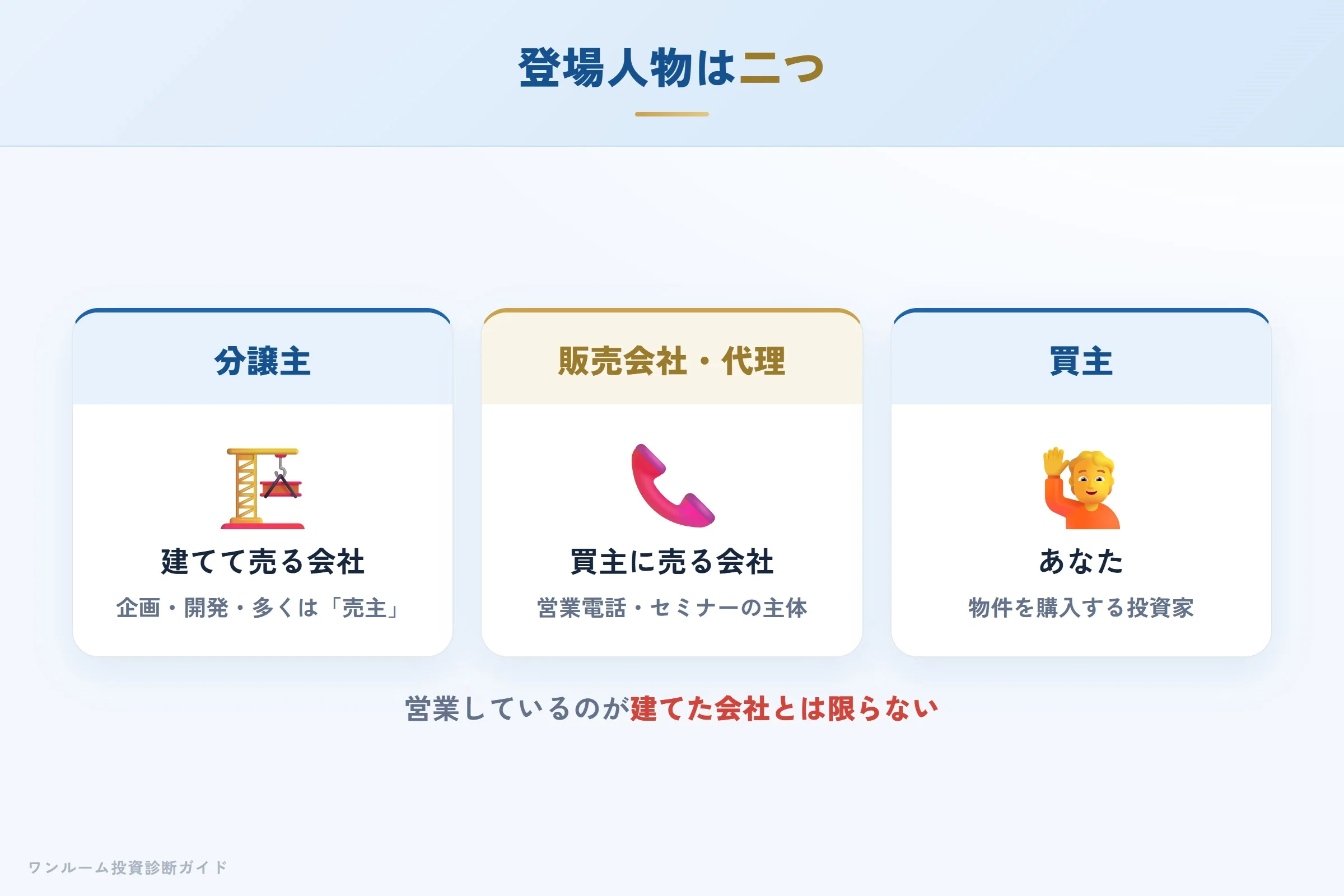 投資用マンションの登場人物（分譲主・販売会社／代理・買主）の関係図
