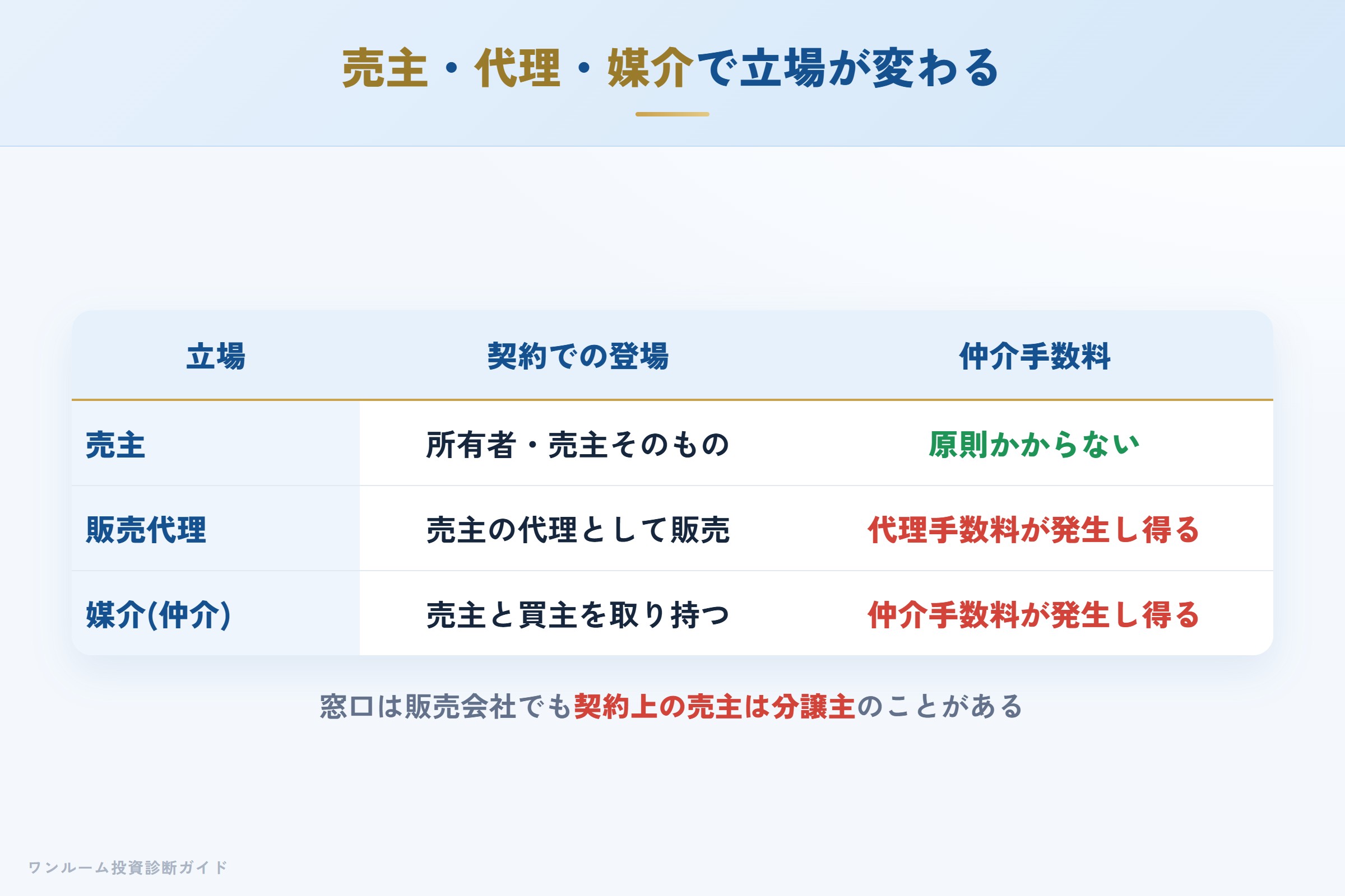 売主・代理・媒介の違いを示す比較表