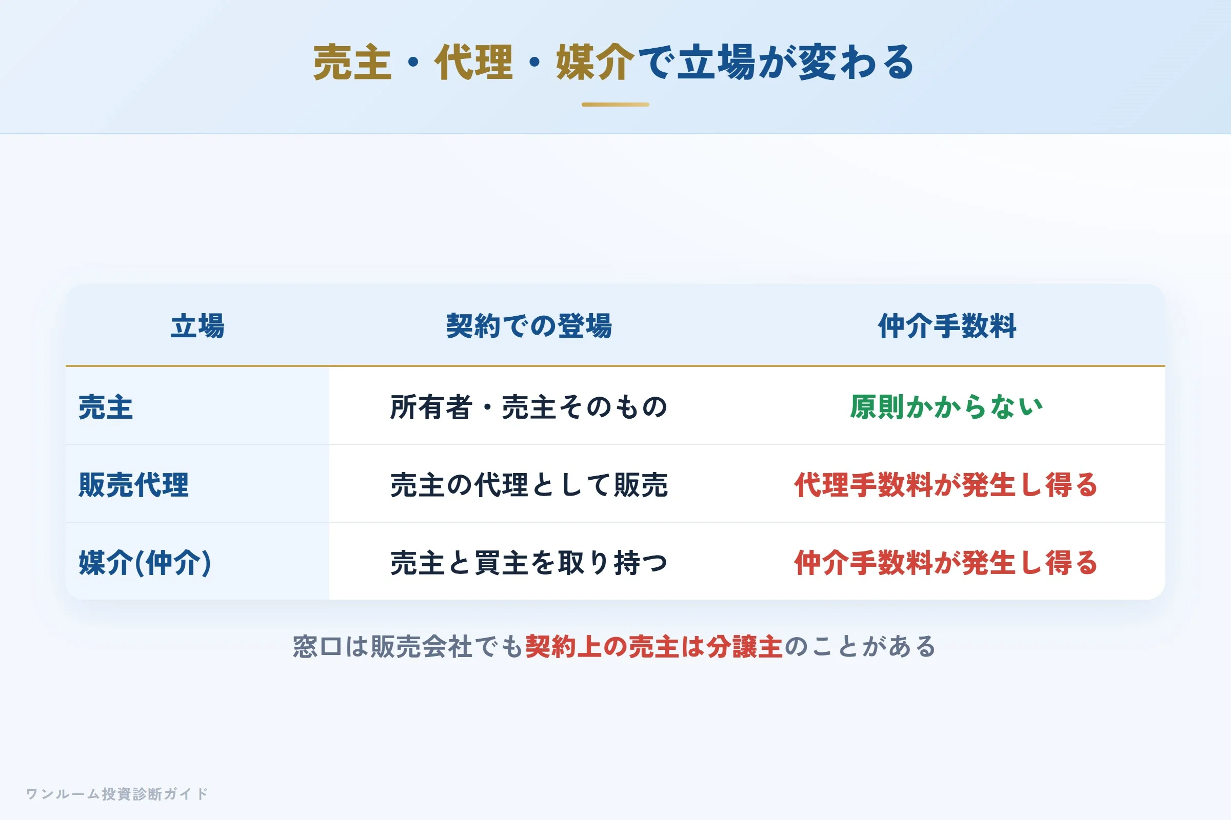 売主・代理・媒介の違いを示す比較表