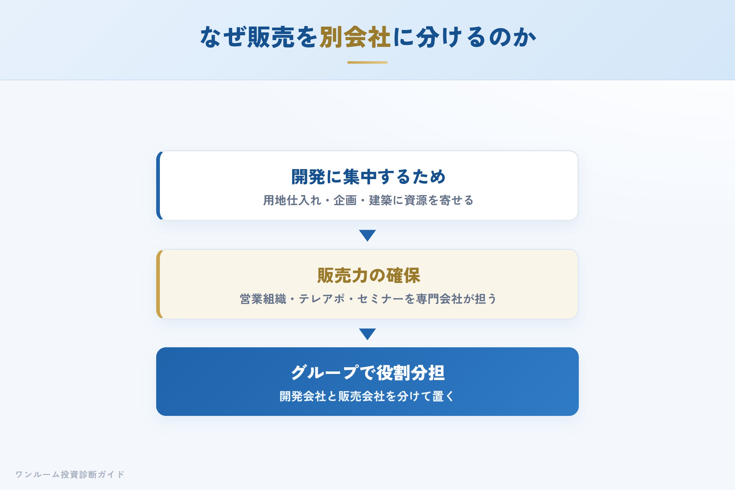 分譲主が販売を別会社に委ねる理由を示すフロー図