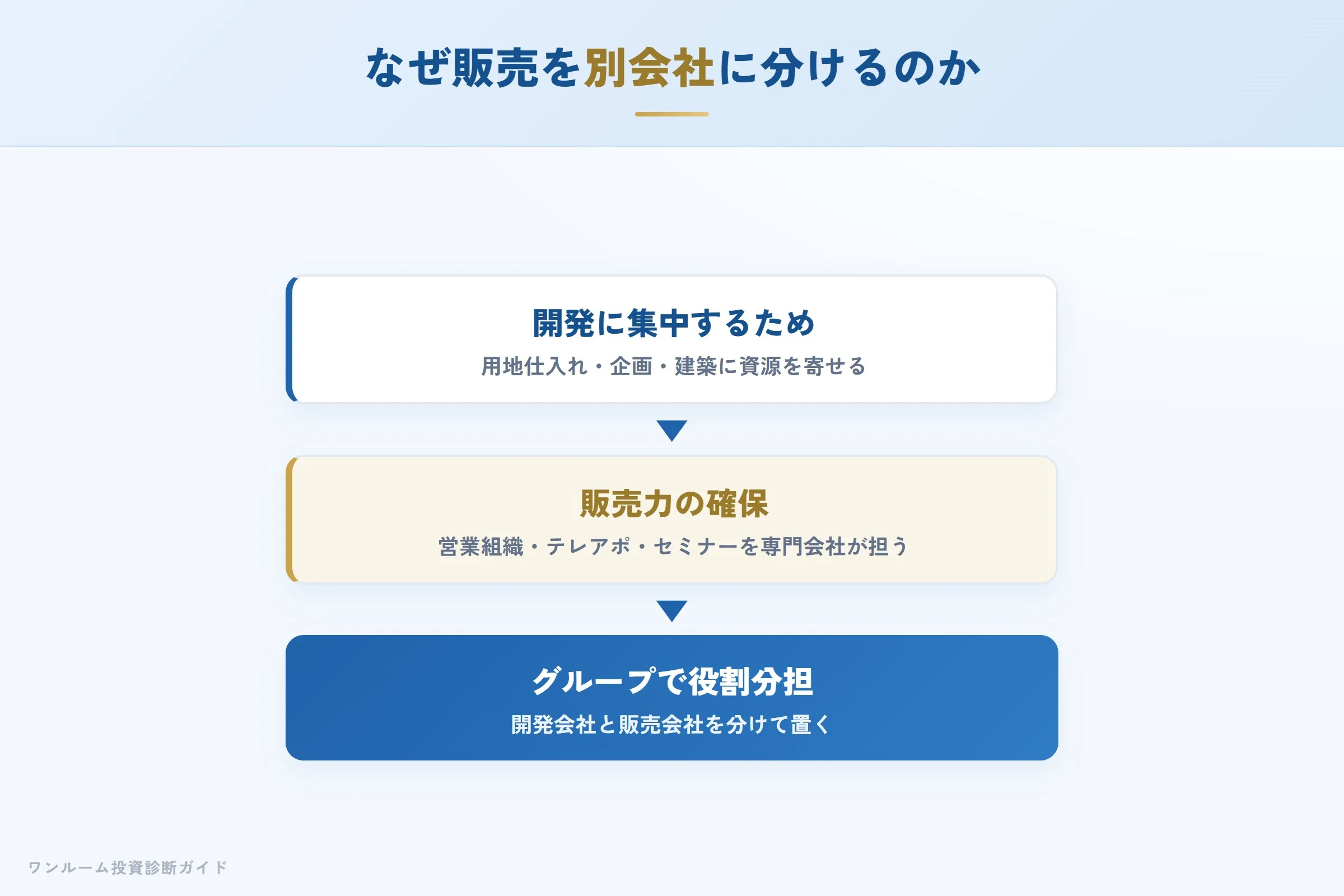 分譲主が販売を別会社に委ねる理由を示すフロー図