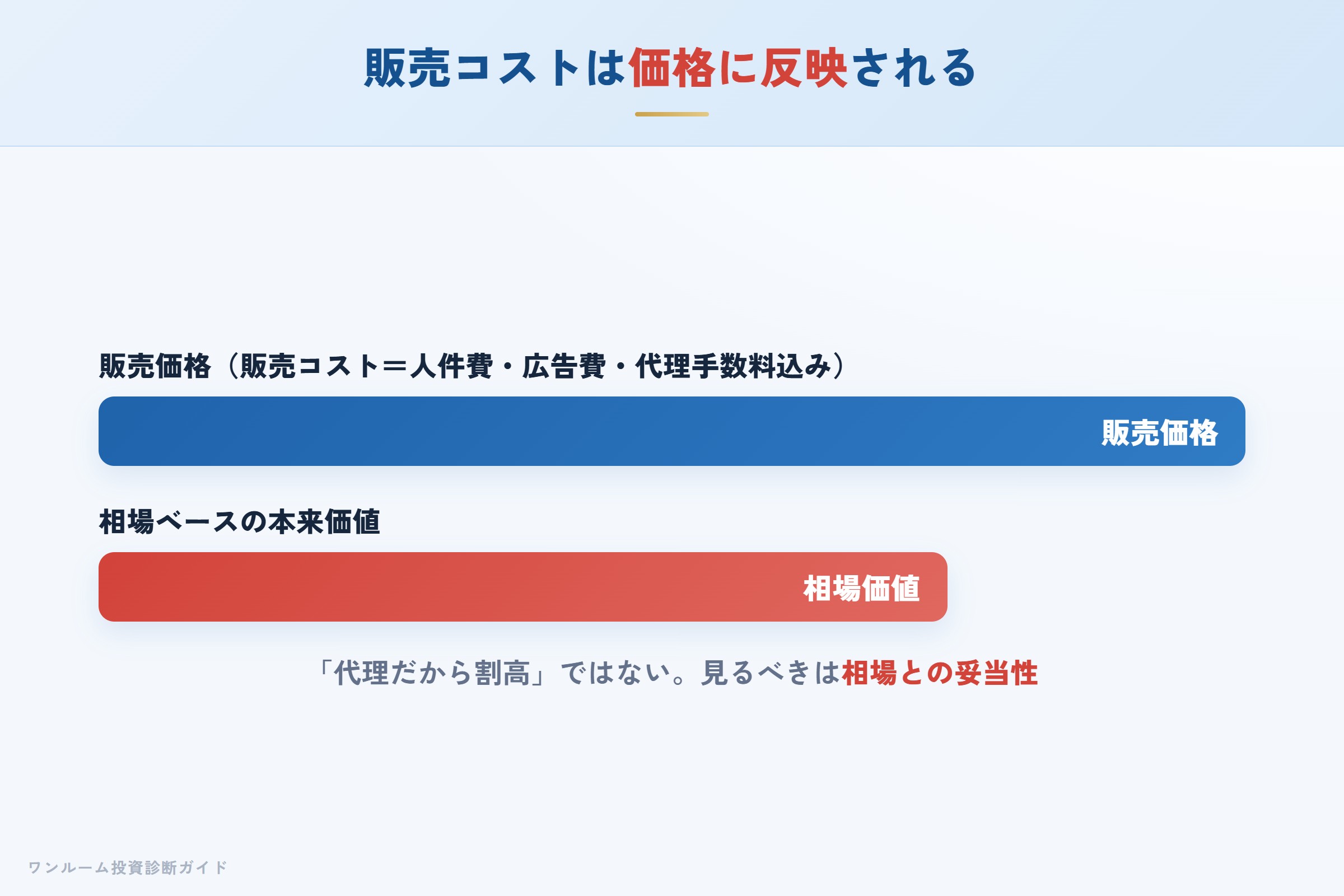 販売コスト（人件費・広告費・代理手数料）が販売価格に乗る構造