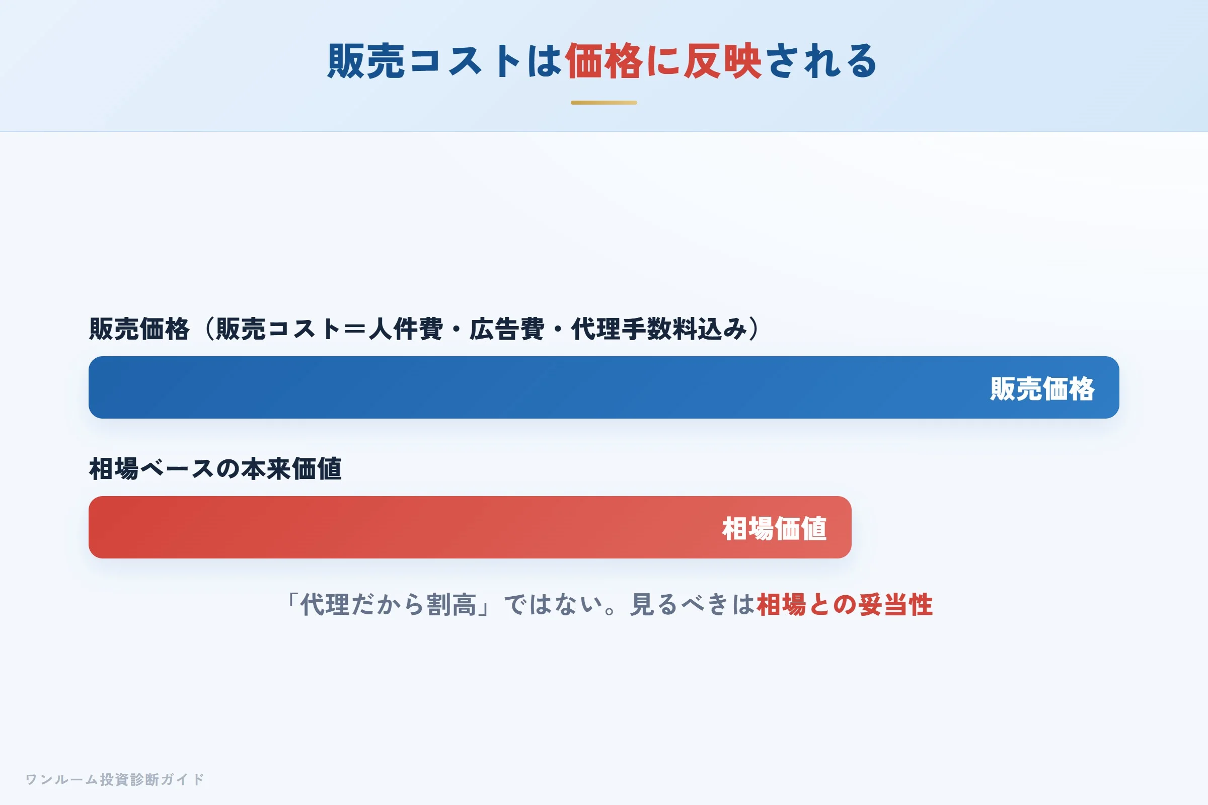 販売コスト（人件費・広告費・代理手数料）が販売価格に乗る構造