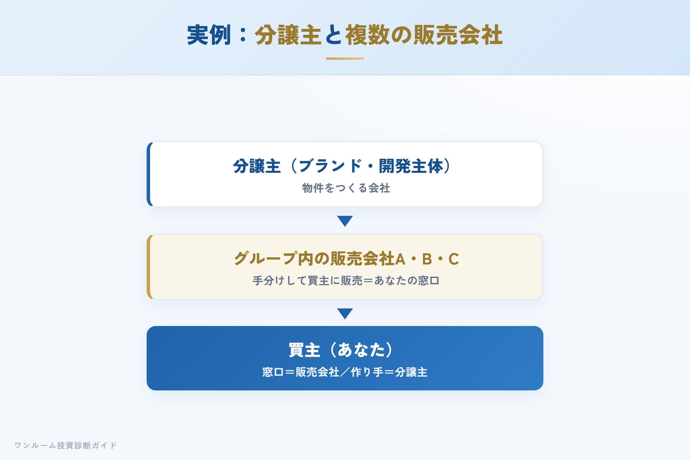 分譲主と複数の販売会社がグループを構成する例