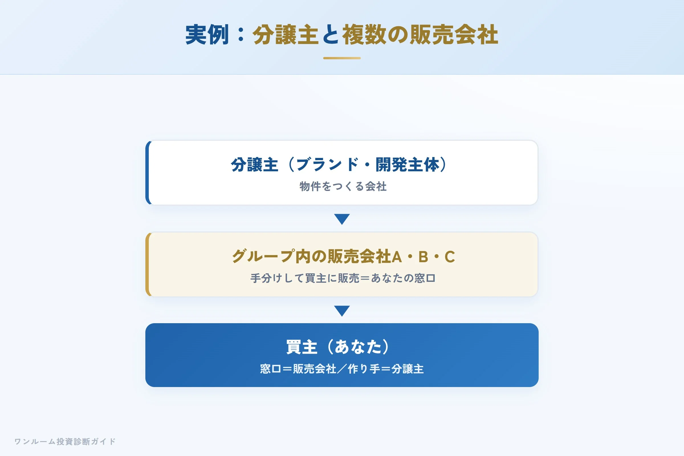 分譲主と複数の販売会社がグループを構成する例