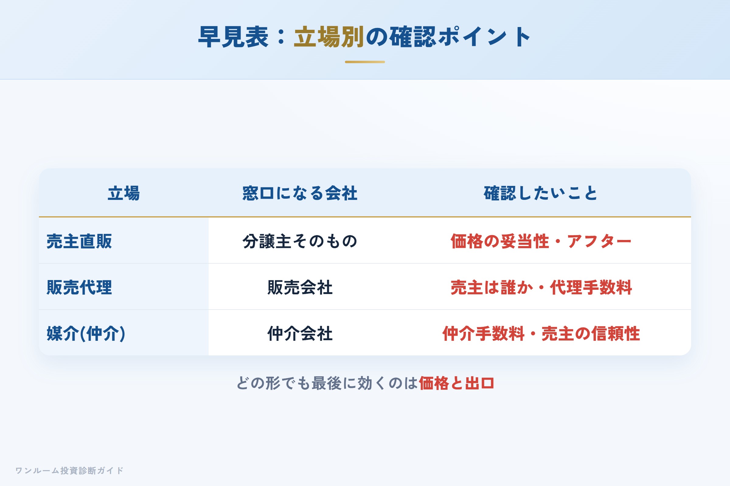 立場別（売主・代理・媒介）の確認ポイント早見表