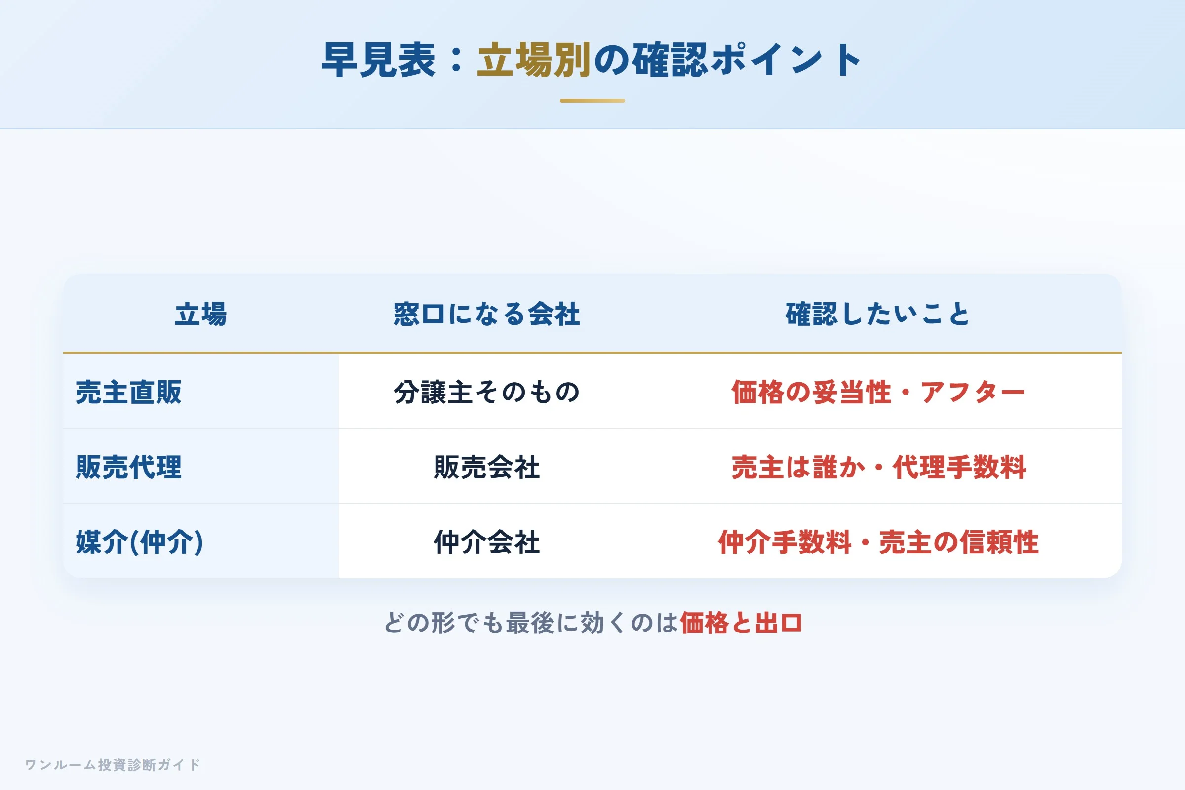 立場別（売主・代理・媒介）の確認ポイント早見表