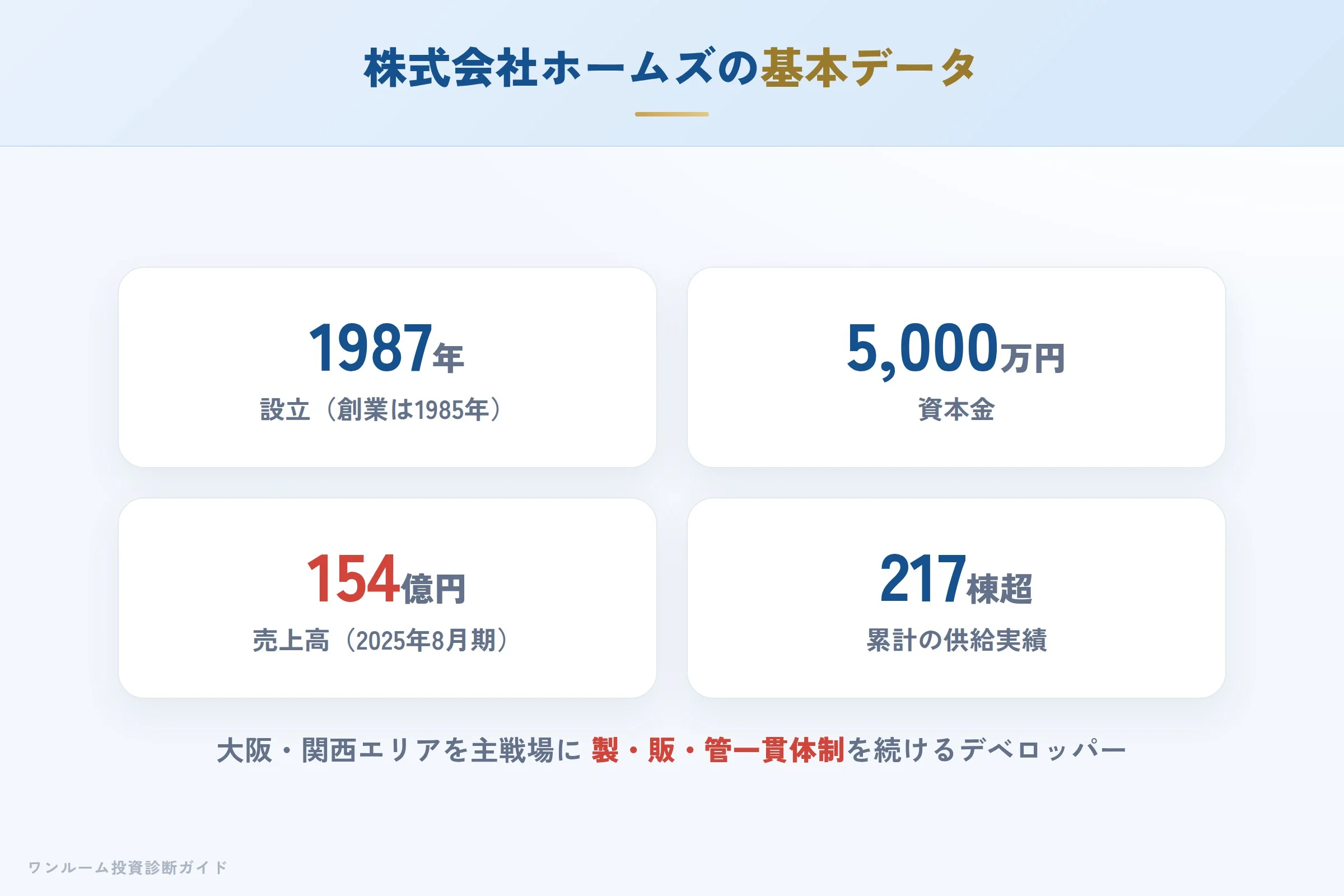 株式会社ホームズの会社概要(設立・資本金・実績)