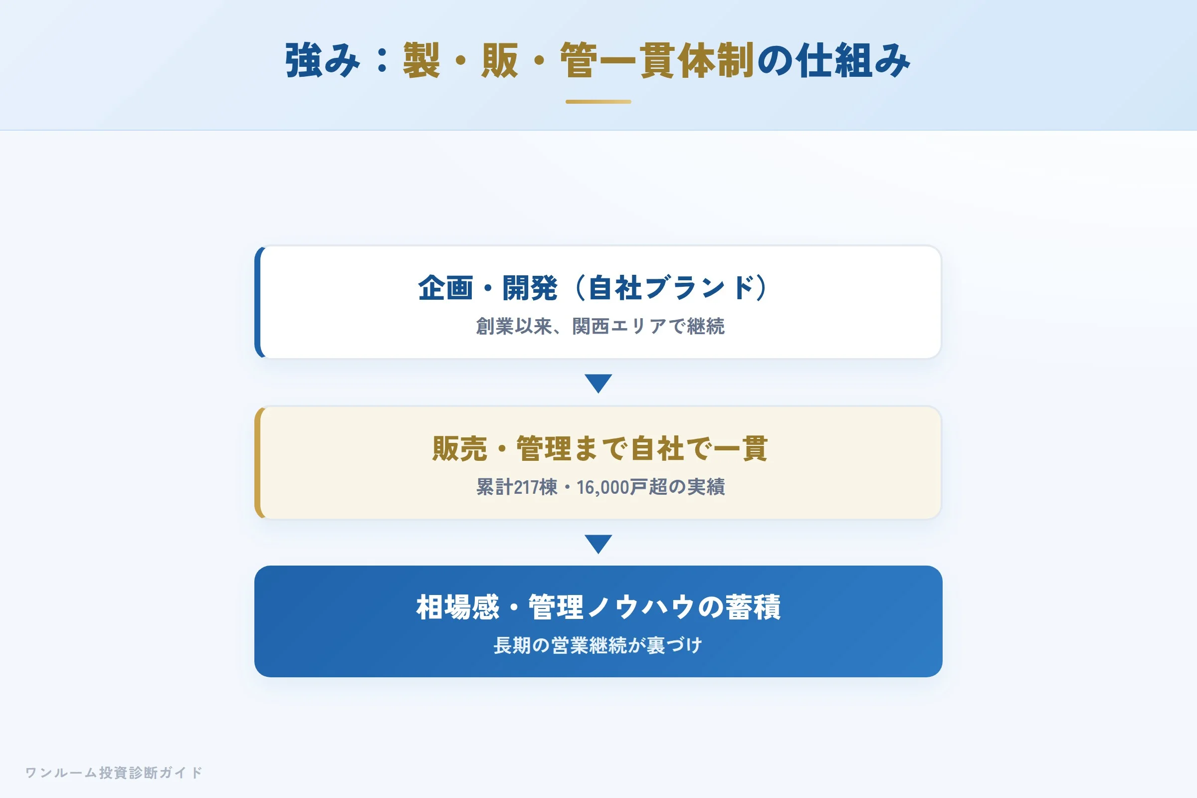 株式会社ホームズの強み(製・販・管一貫体制)